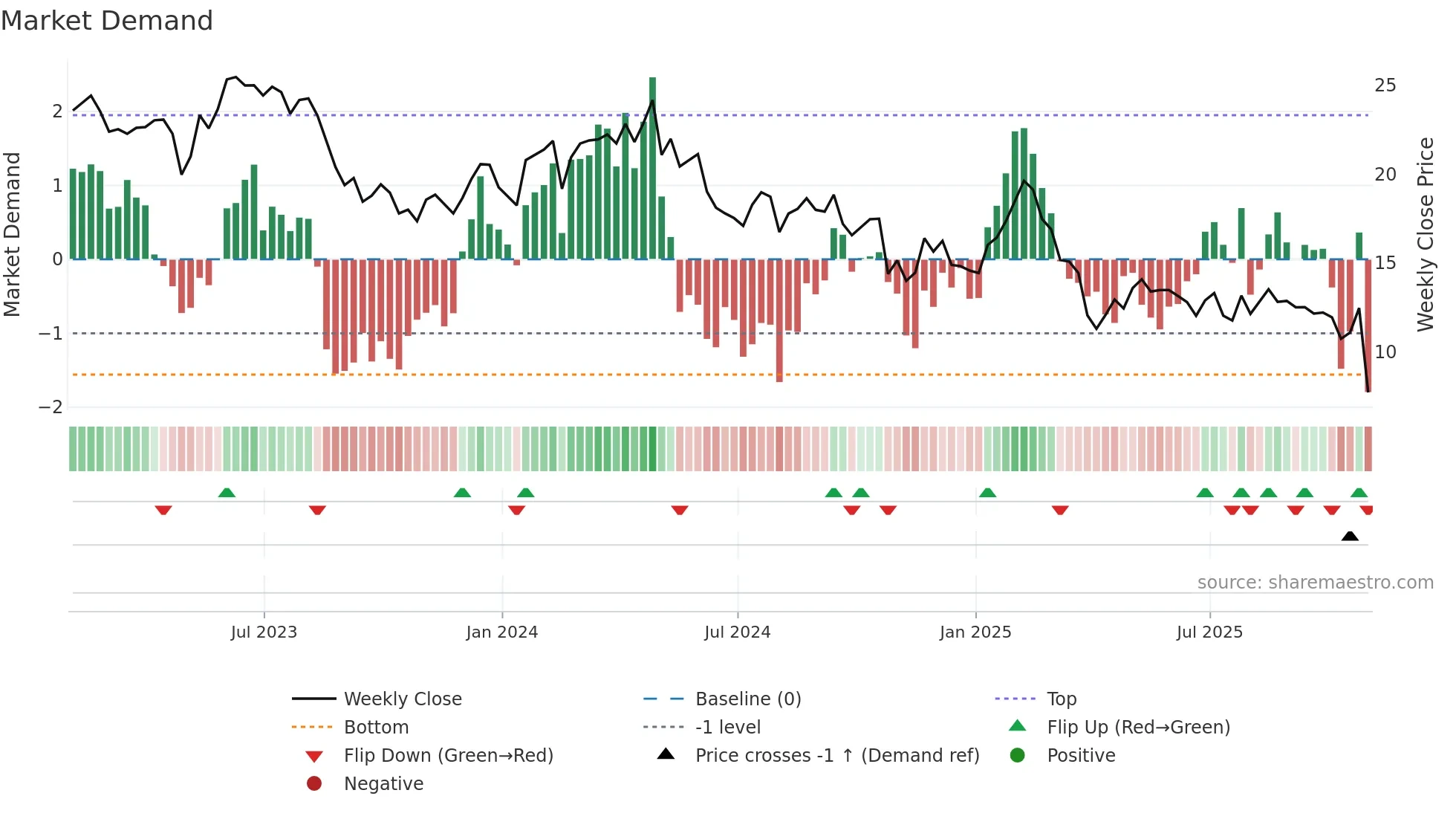 THRY weekly Market Demand chart