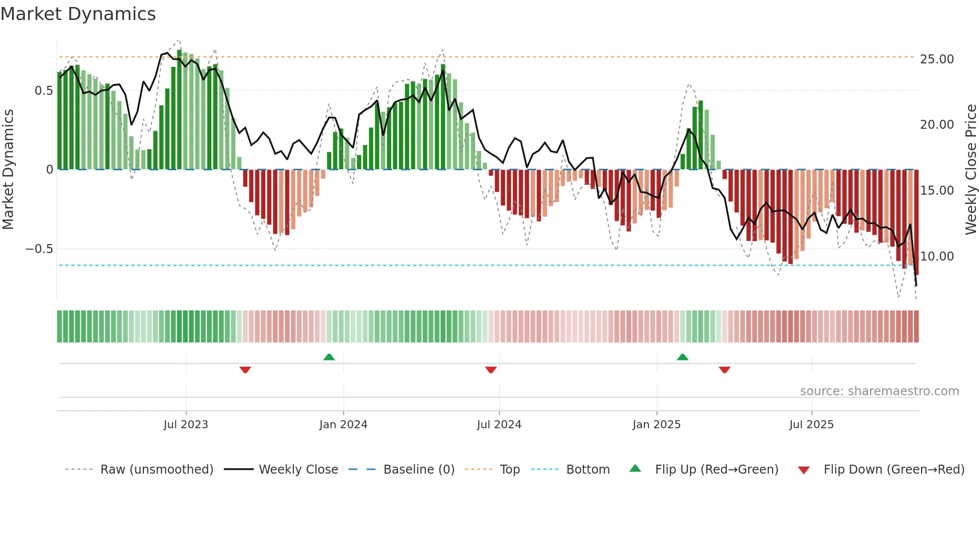 THRY weekly Market Dynamics chart
