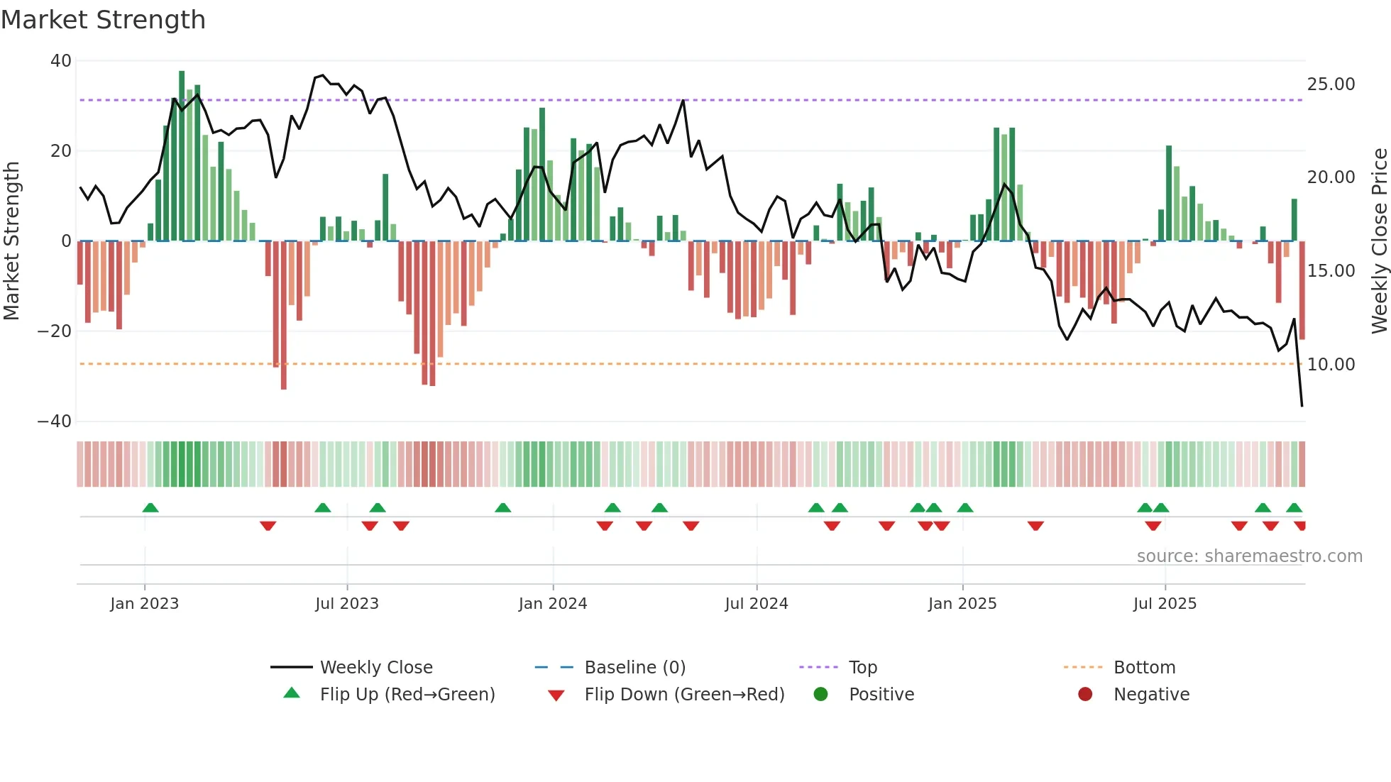 THRY weekly Market Strength chart