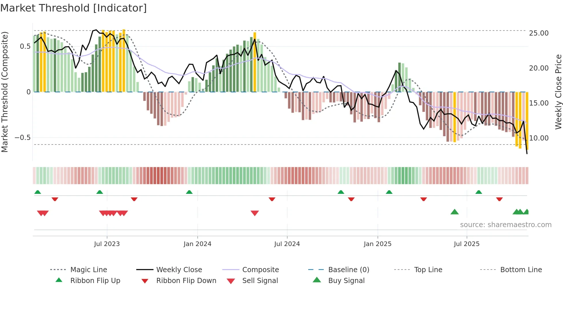 THRY weekly Market Threshold chart