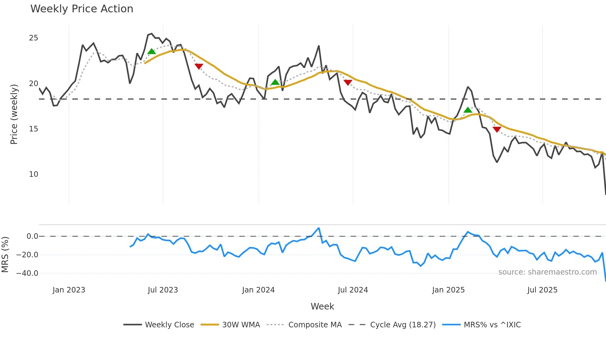 THRY weekly Price Action chart, closing 2025-10-31