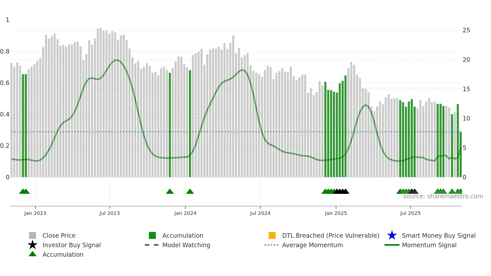 THRY weekly Smart Money chart