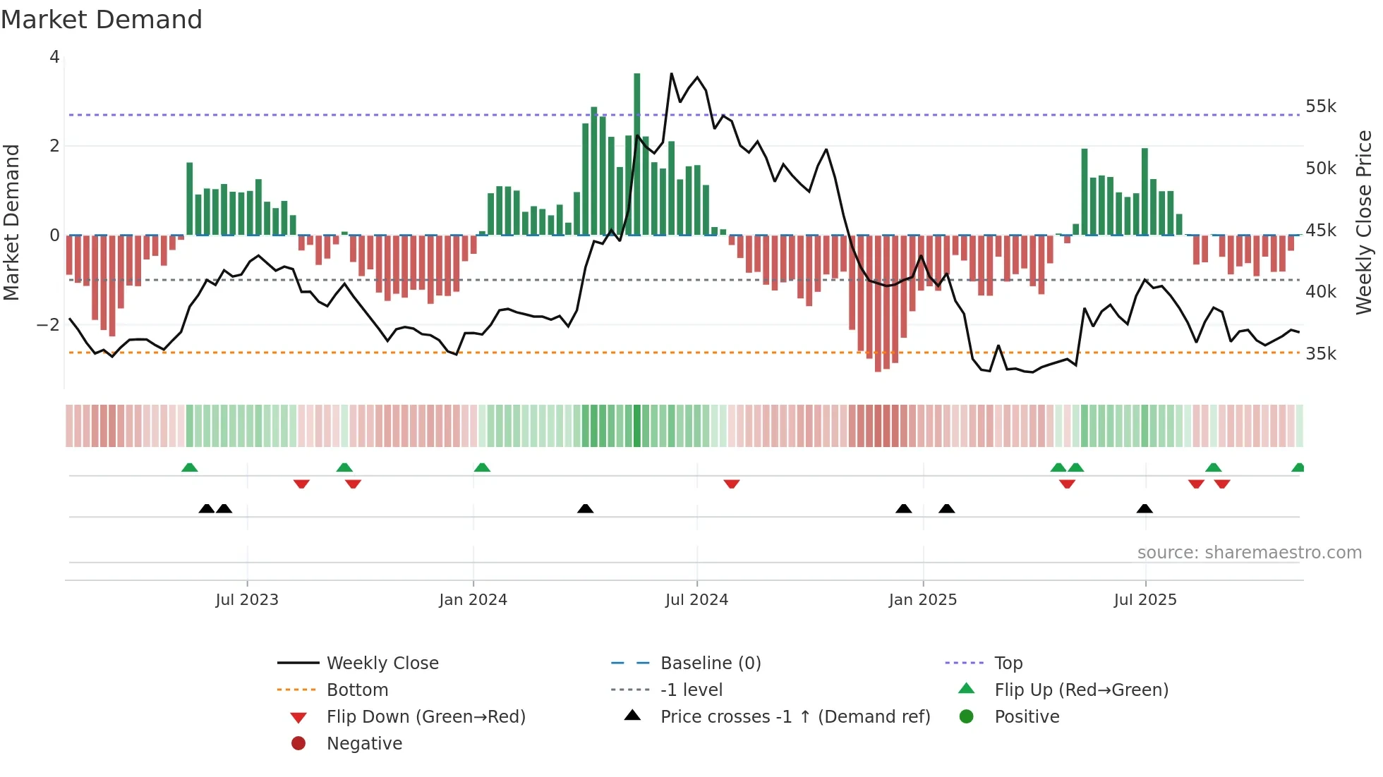 HONAUT weekly Market Demand chart