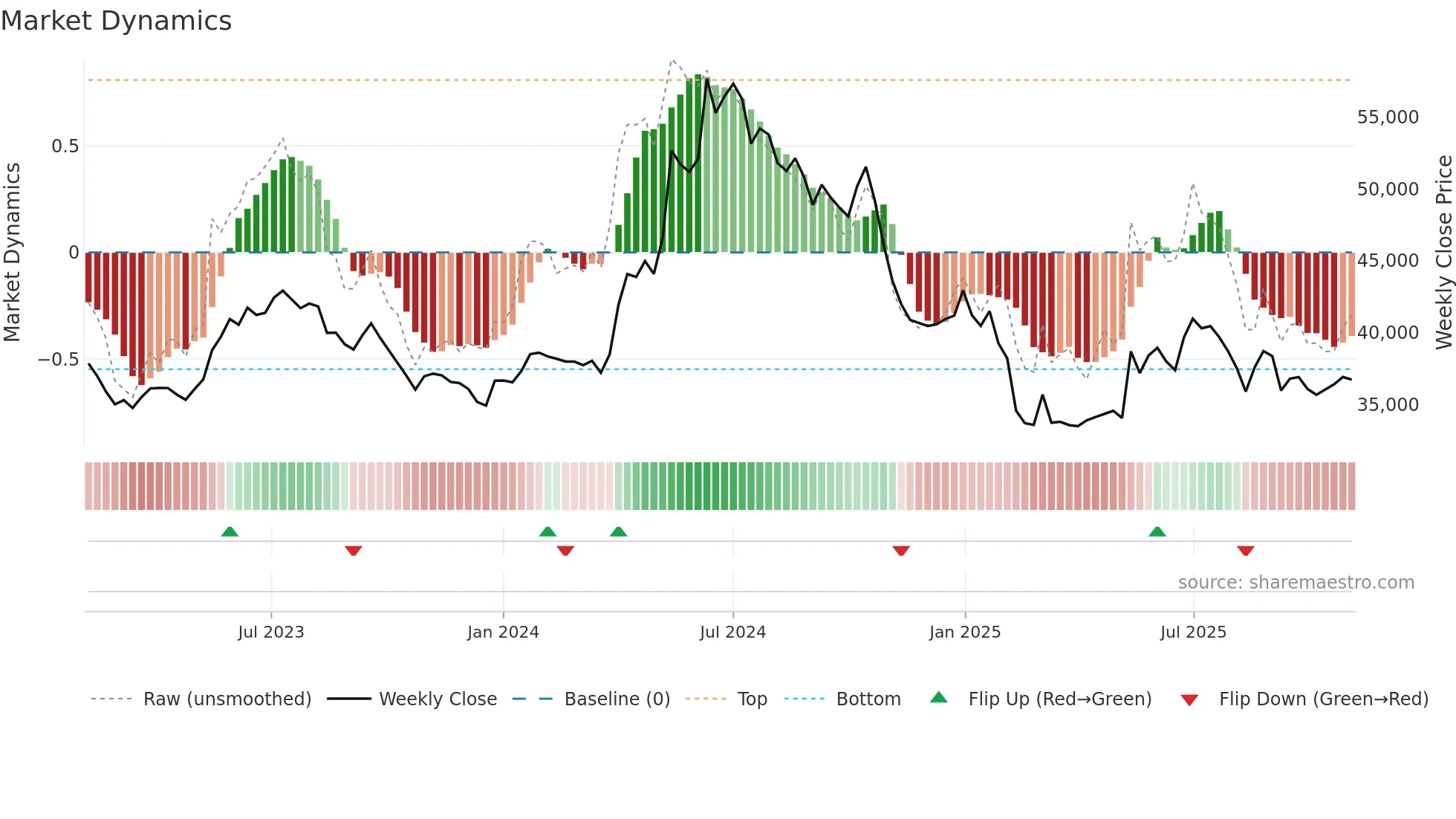 HONAUT weekly Market Dynamics chart