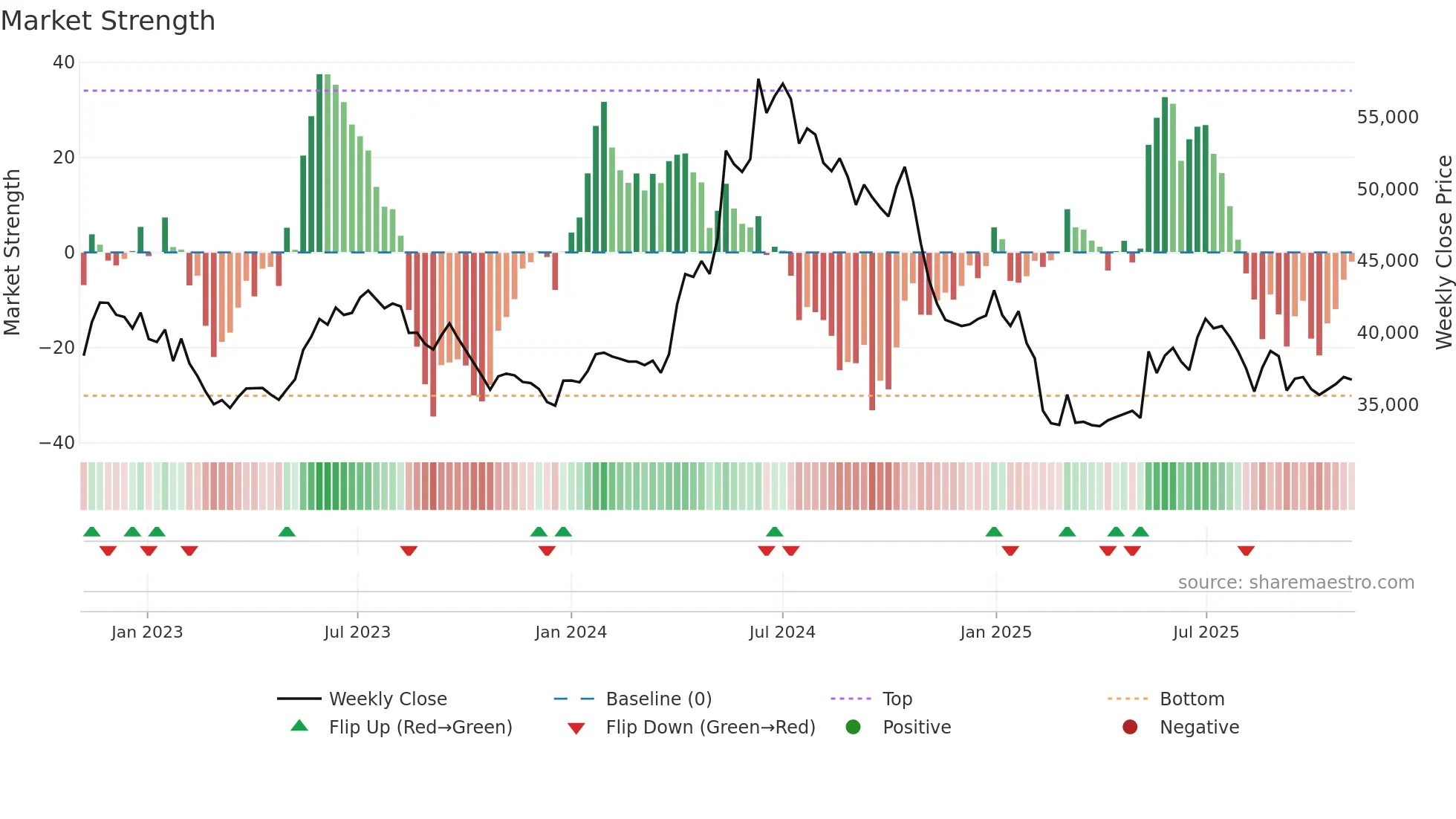 HONAUT weekly Market Strength chart
