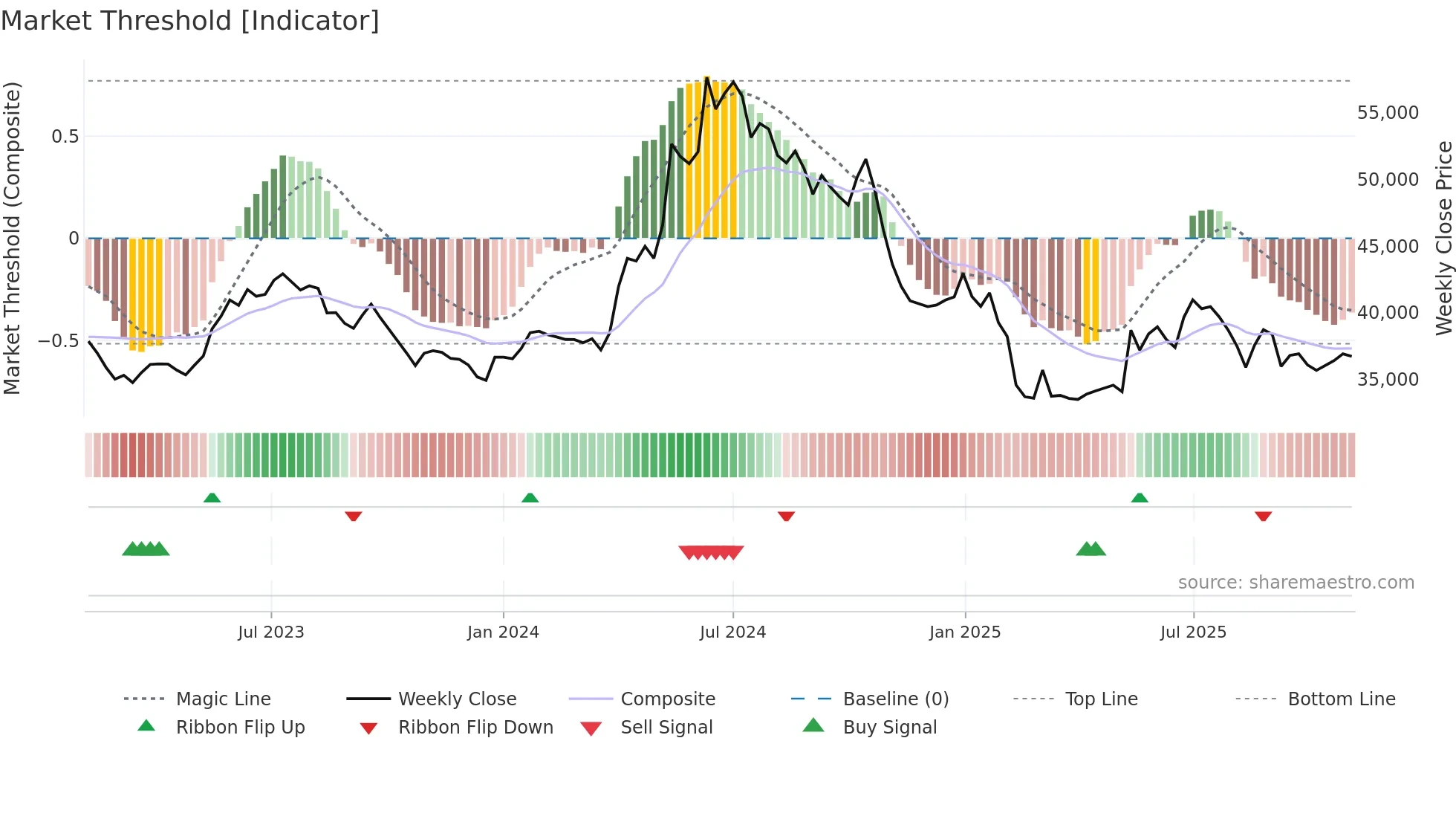 HONAUT weekly Market Threshold chart