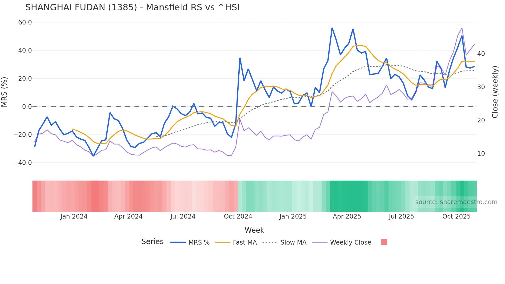 1385 Mansfield Relative Strength chart