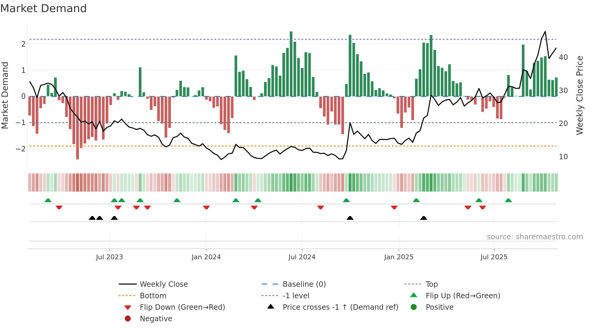 1385 weekly Market Demand chart