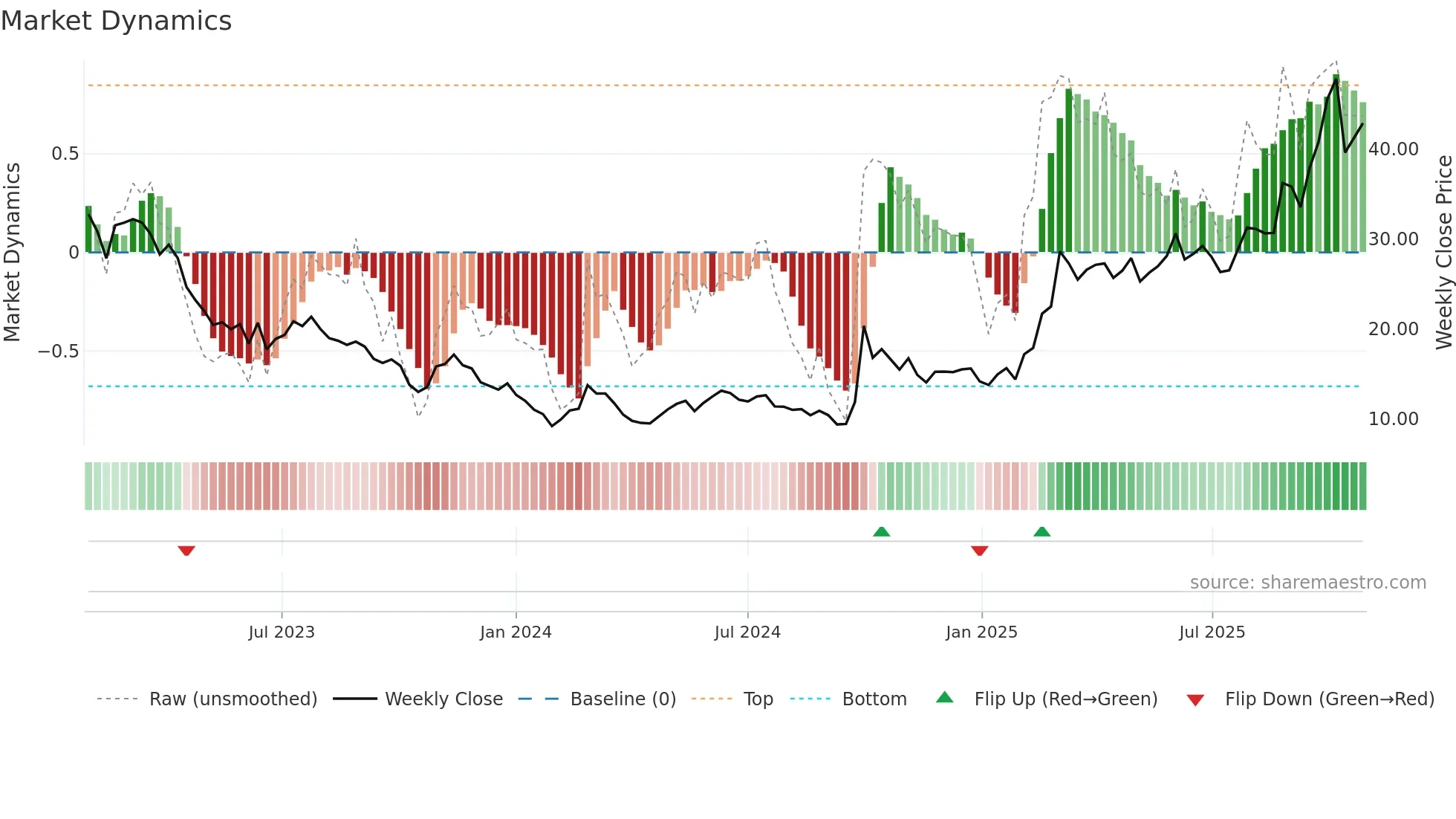 1385 weekly Market Dynamics chart