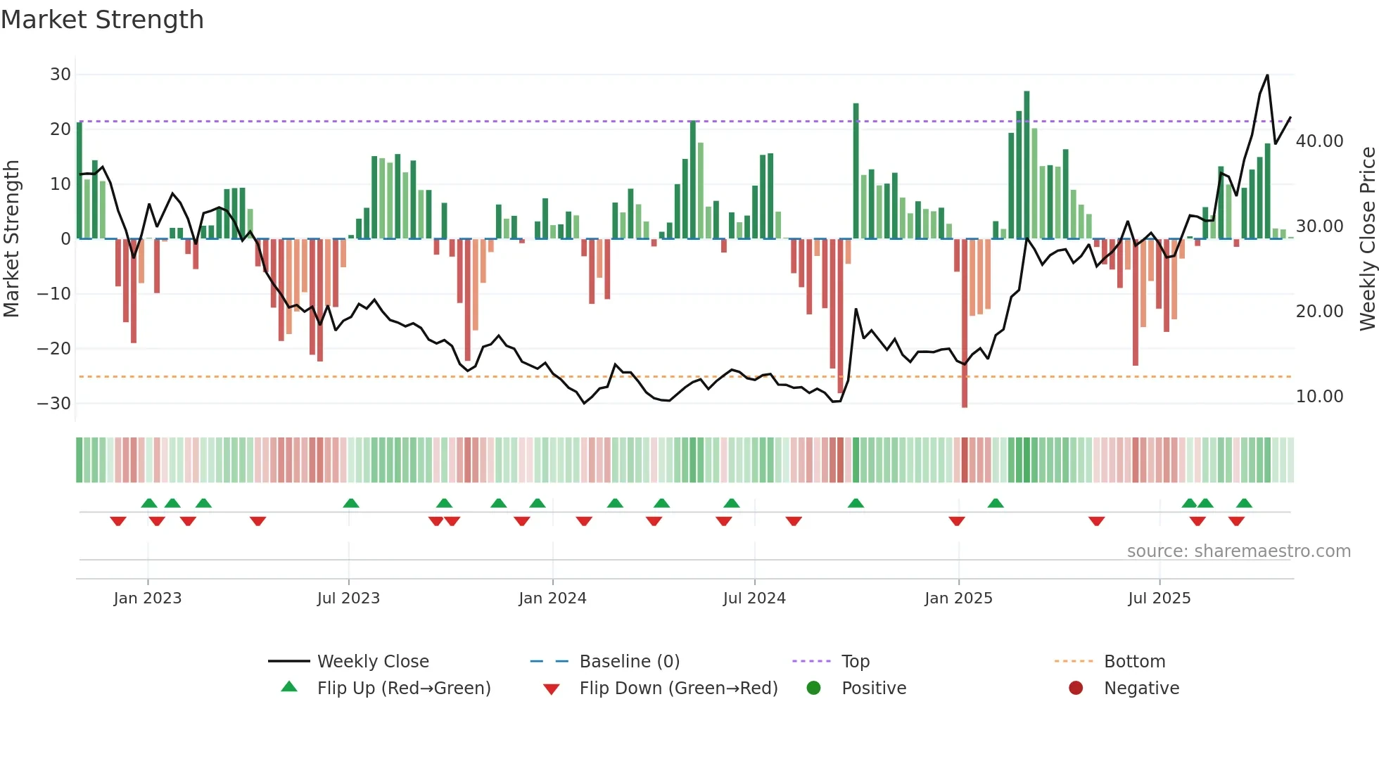 1385 weekly Market Strength chart