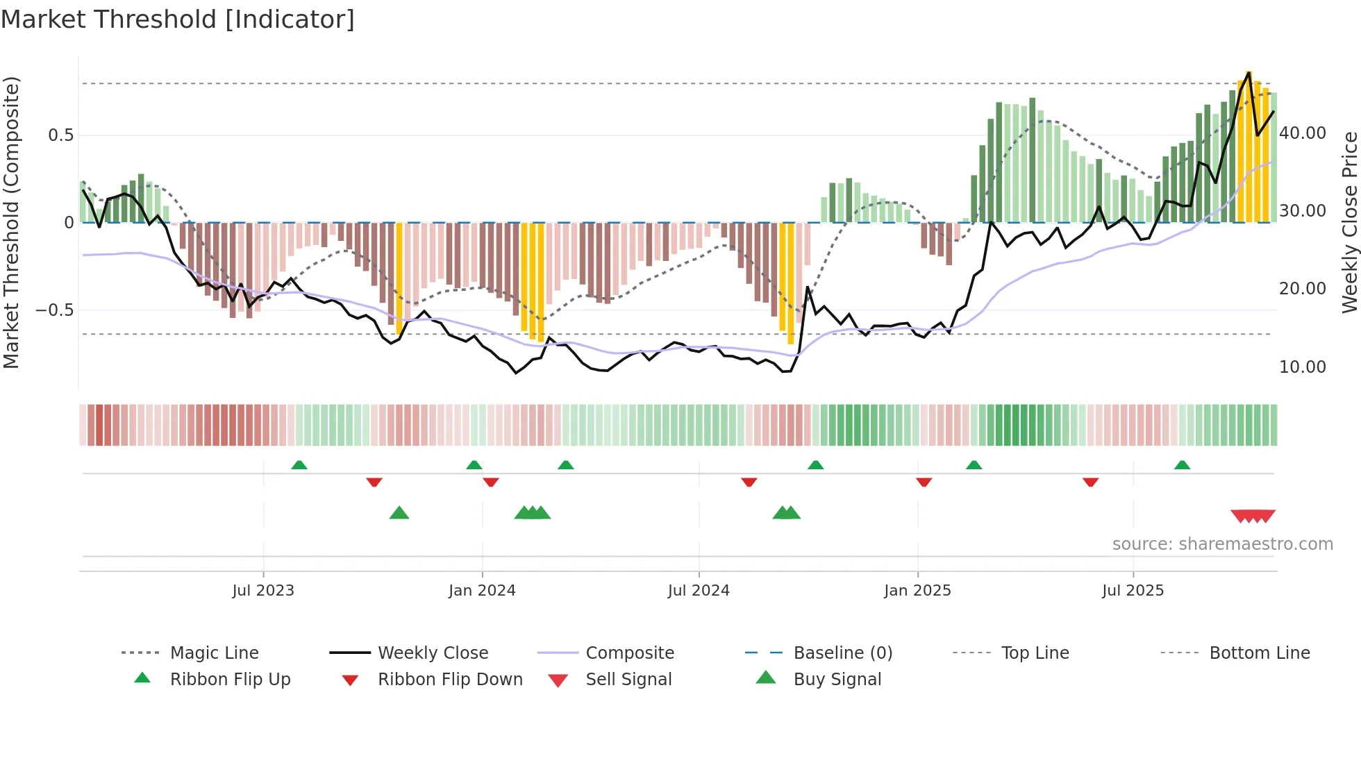 1385 weekly Market Threshold chart