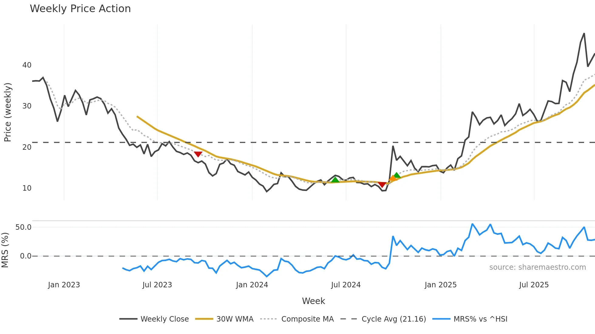1385 weekly Price Action chart, closing 2025-10-27