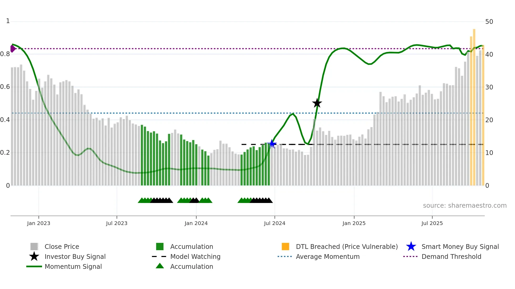 1385 weekly Smart Money chart