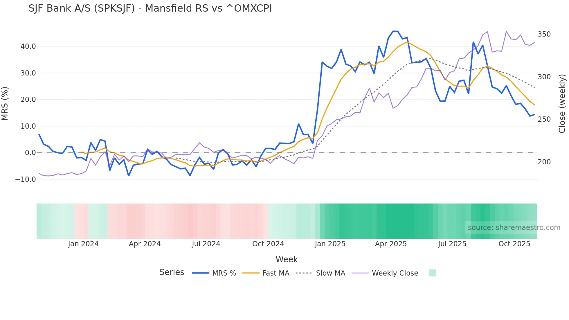 SPKSJF Mansfield Relative Strength chart