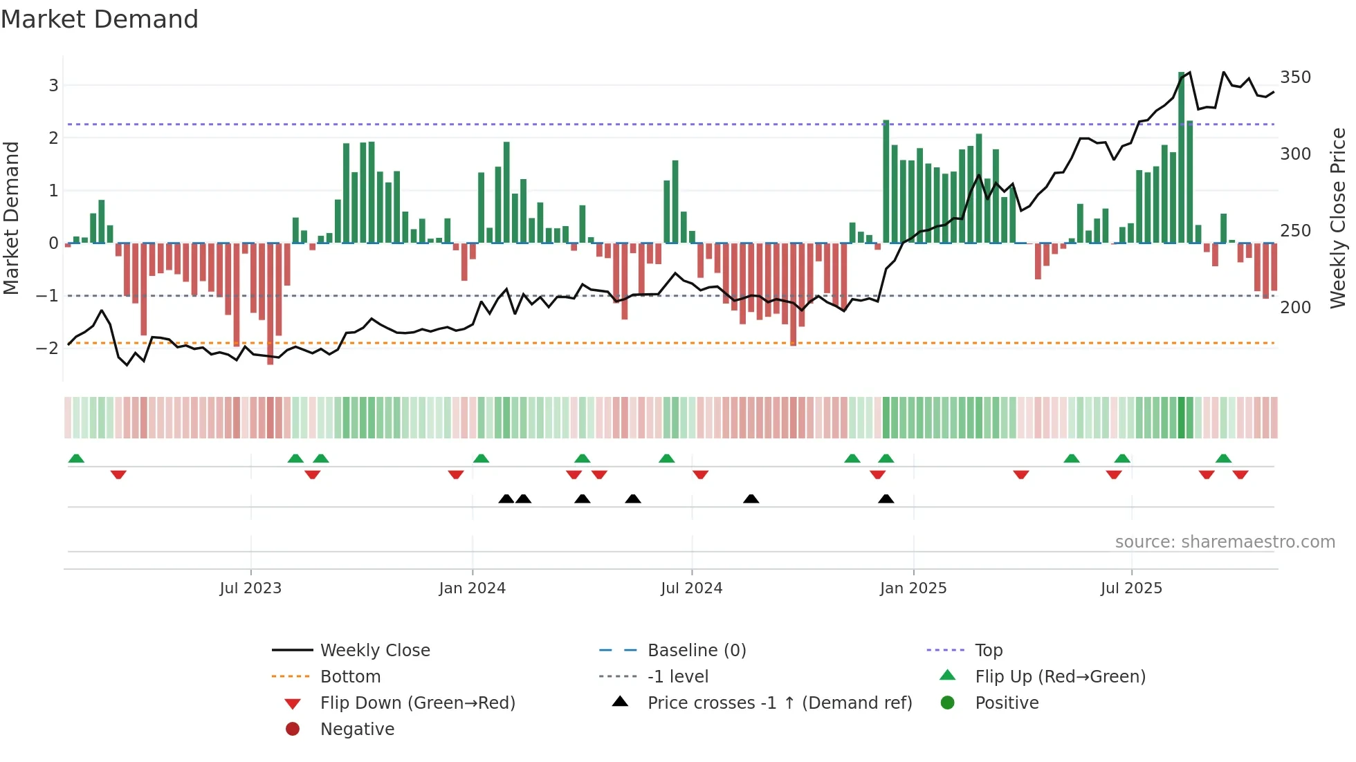 SPKSJF weekly Market Demand chart
