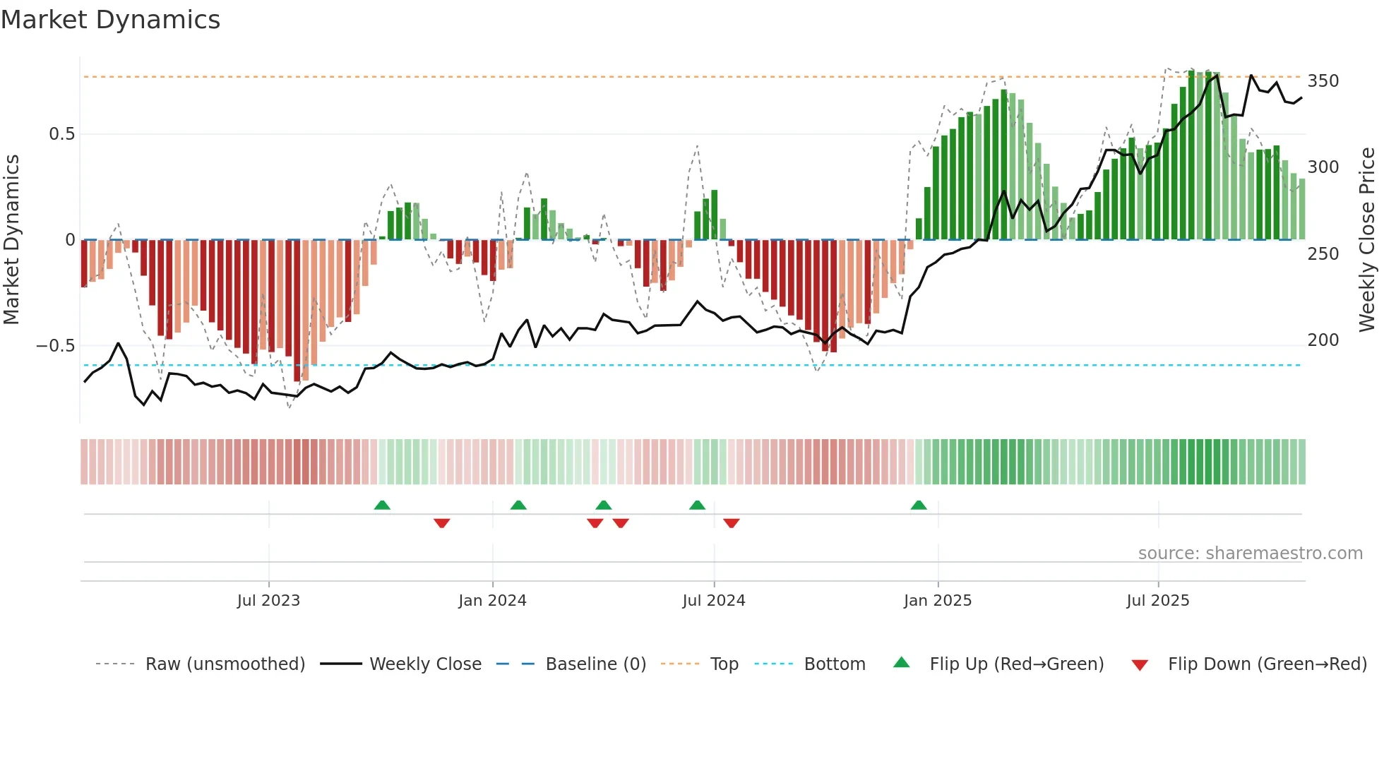 SPKSJF weekly Market Dynamics chart
