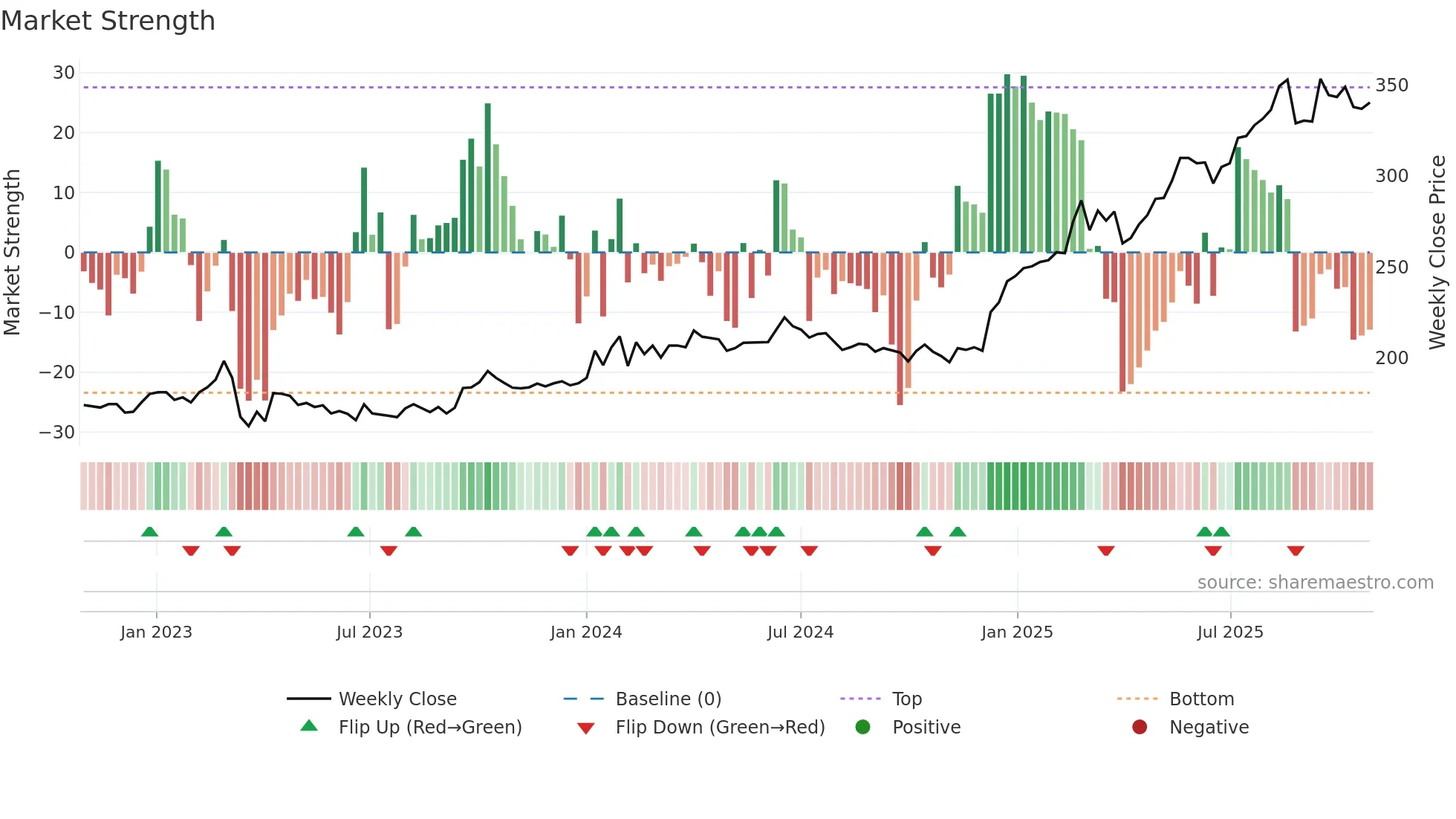SPKSJF weekly Market Strength chart