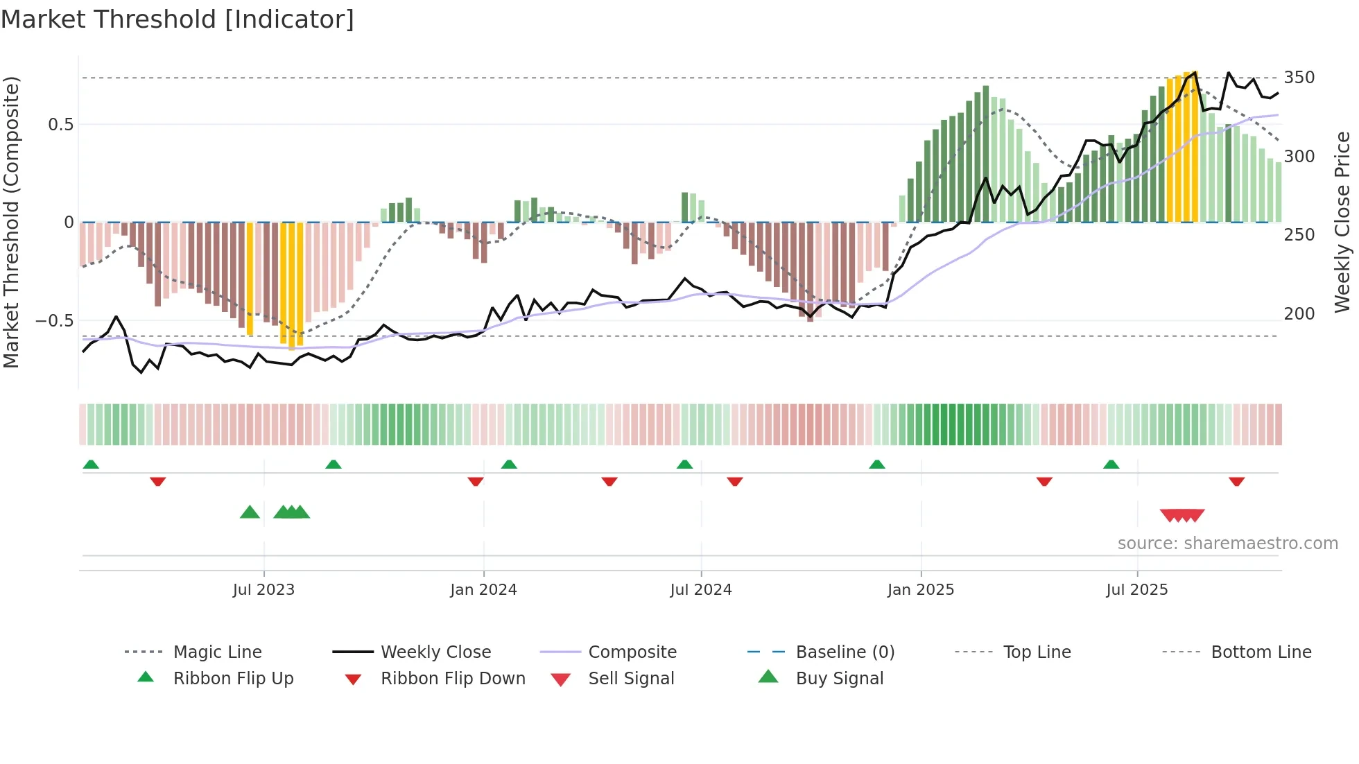 SPKSJF weekly Market Threshold chart