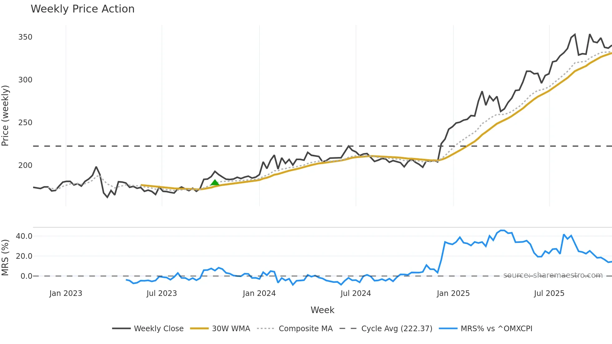 SPKSJF weekly Price Action chart, closing 2025-10-27