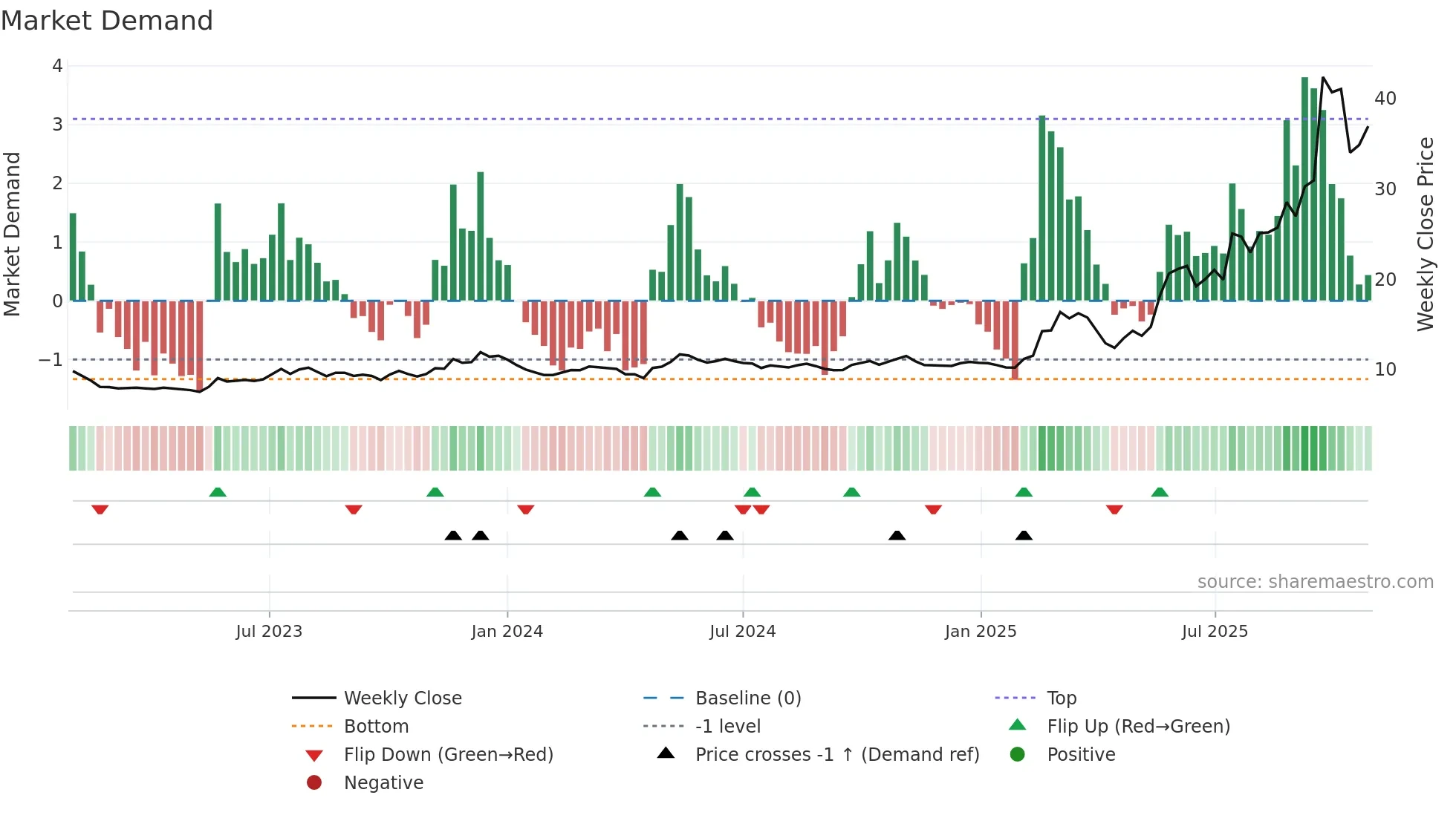 0179 weekly Market Demand chart