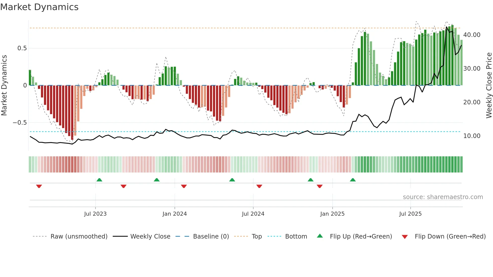 0179 weekly Market Dynamics chart