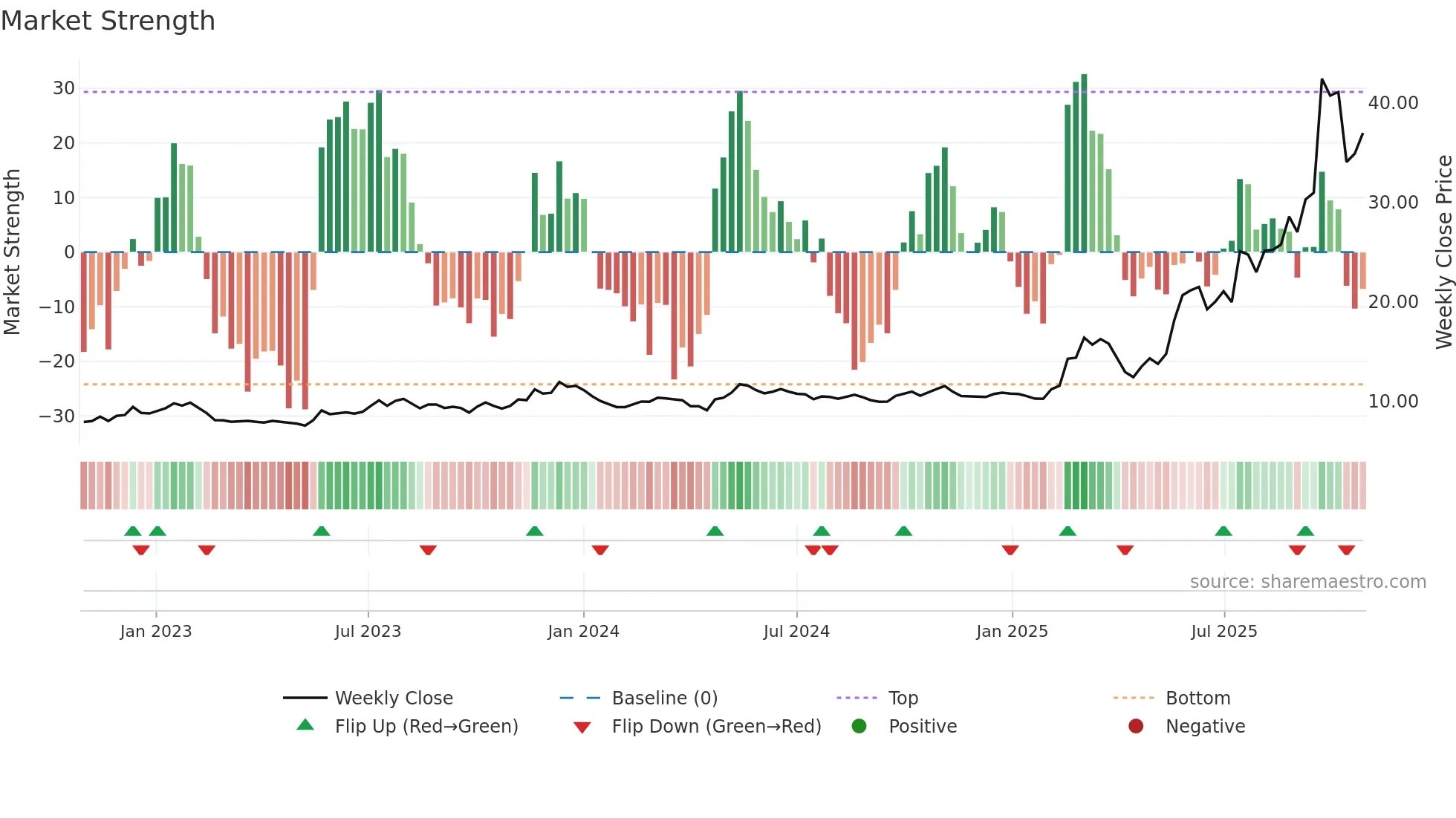 0179 weekly Market Strength chart