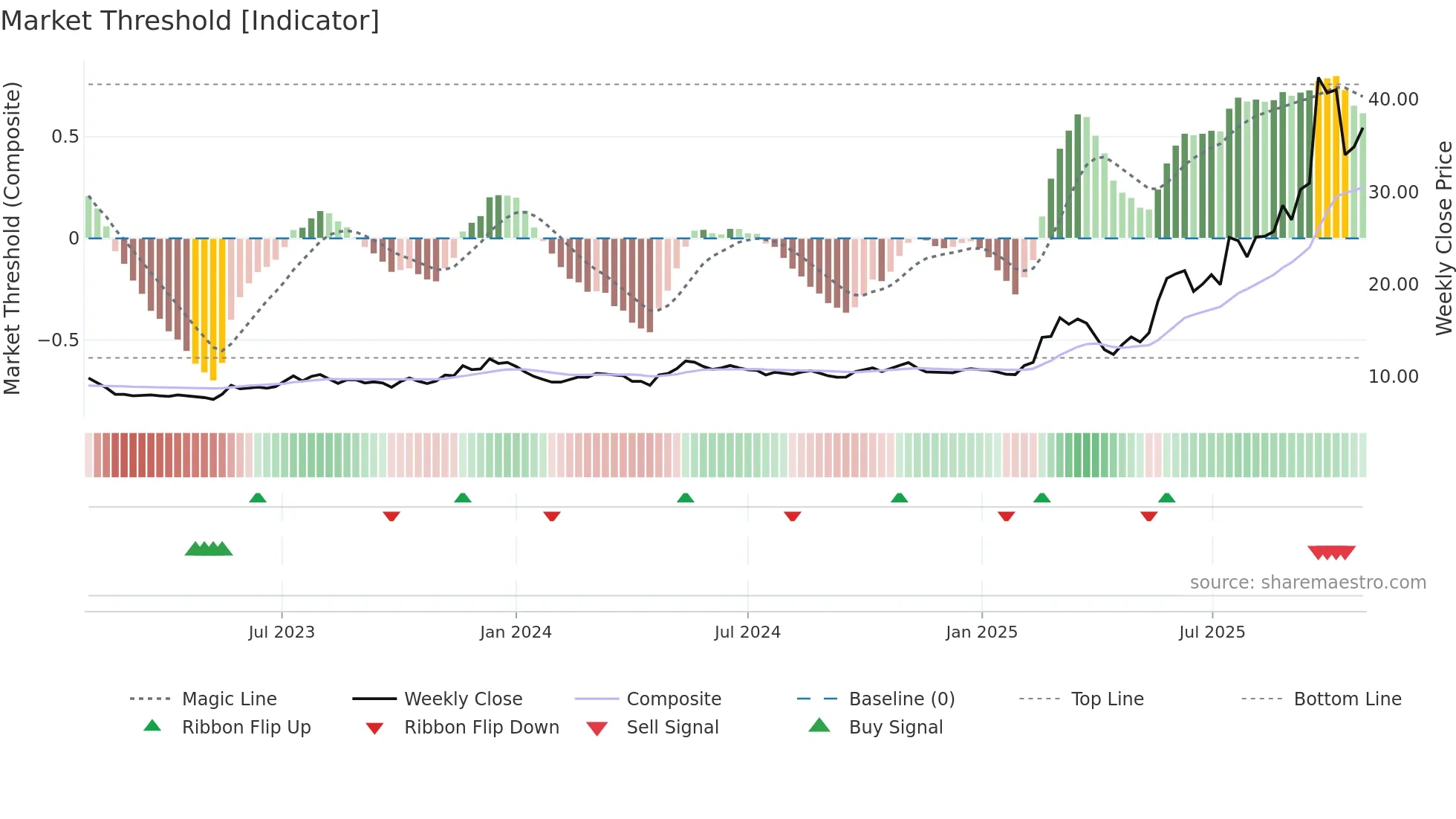 0179 weekly Market Threshold chart
