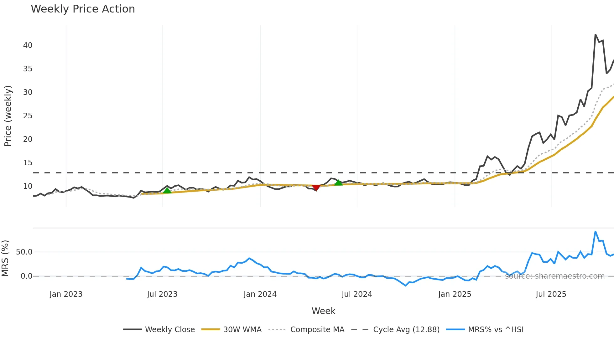 0179 weekly Price Action chart, closing 2025-10-27