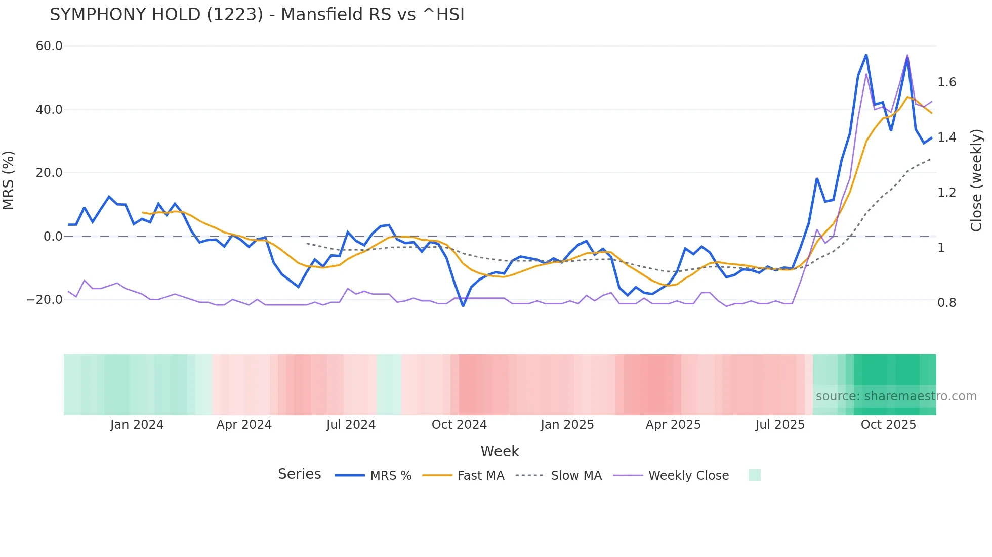 1223 Mansfield Relative Strength chart