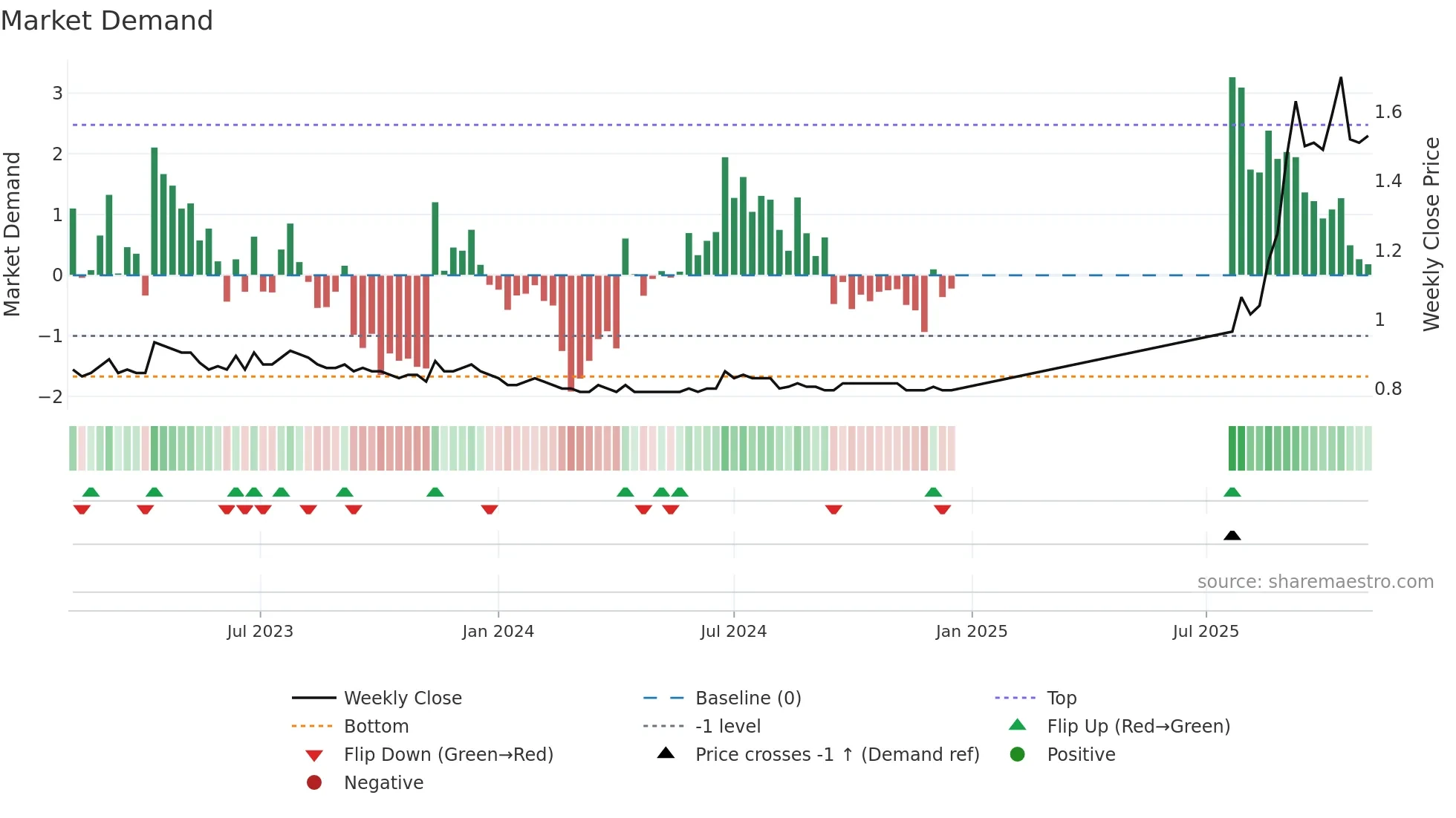1223 weekly Market Demand chart