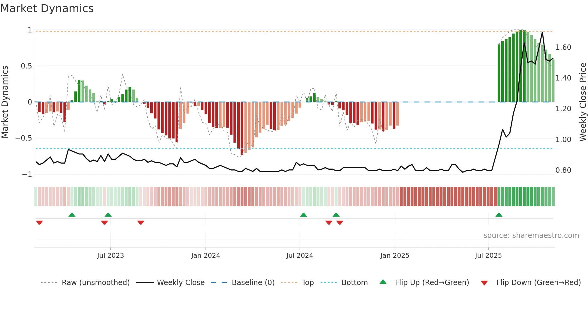 1223 weekly Market Dynamics chart