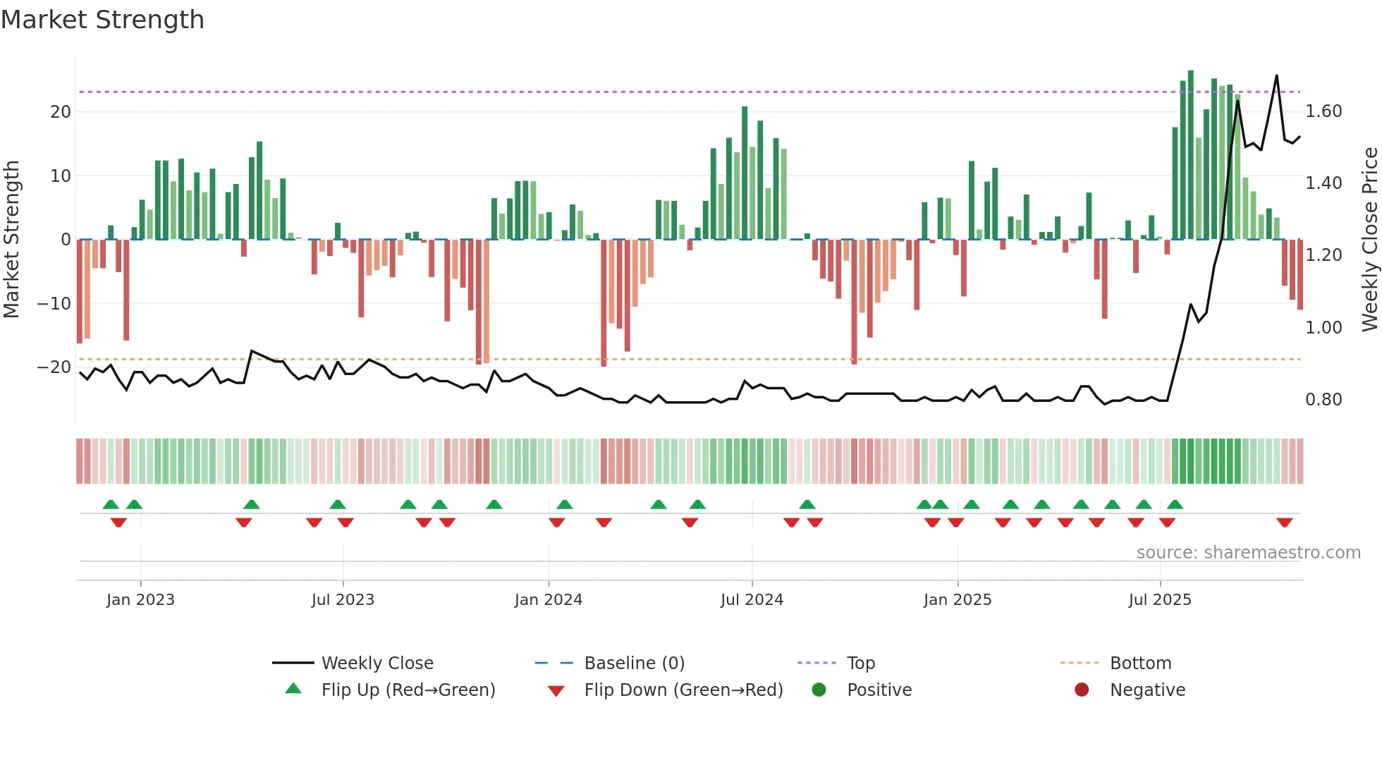 1223 weekly Market Strength chart