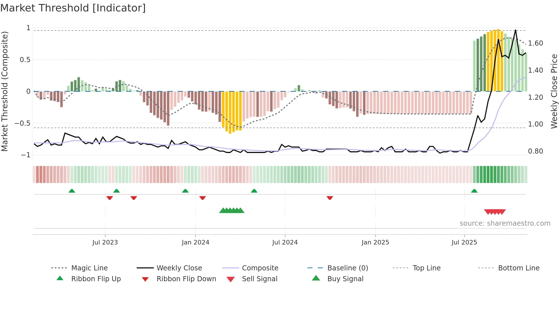 1223 weekly Market Threshold chart