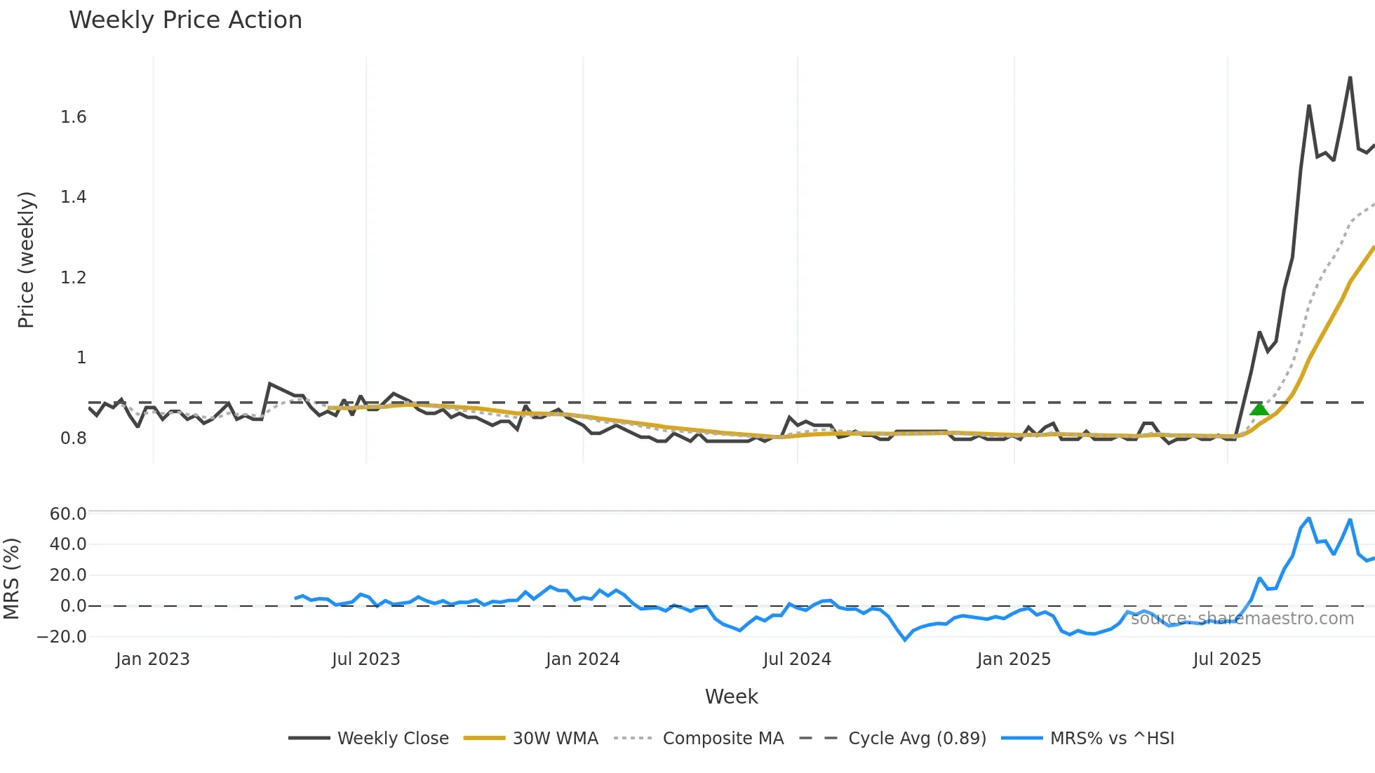 1223 weekly Price Action chart, closing 2025-11-03