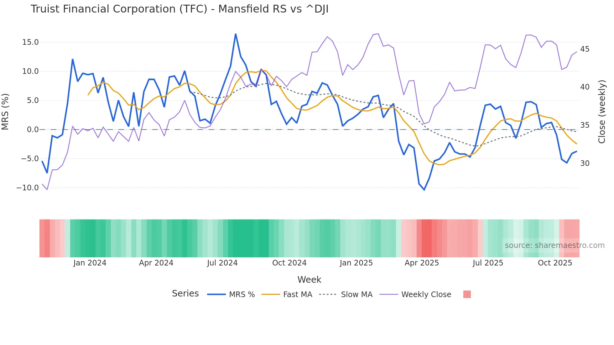 TFC Mansfield Relative Strength chart