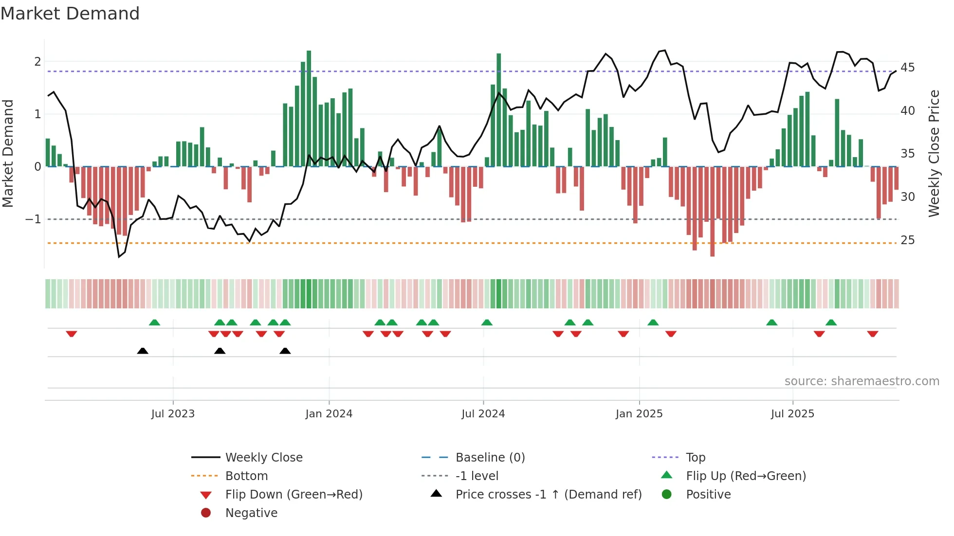 TFC weekly Market Demand chart