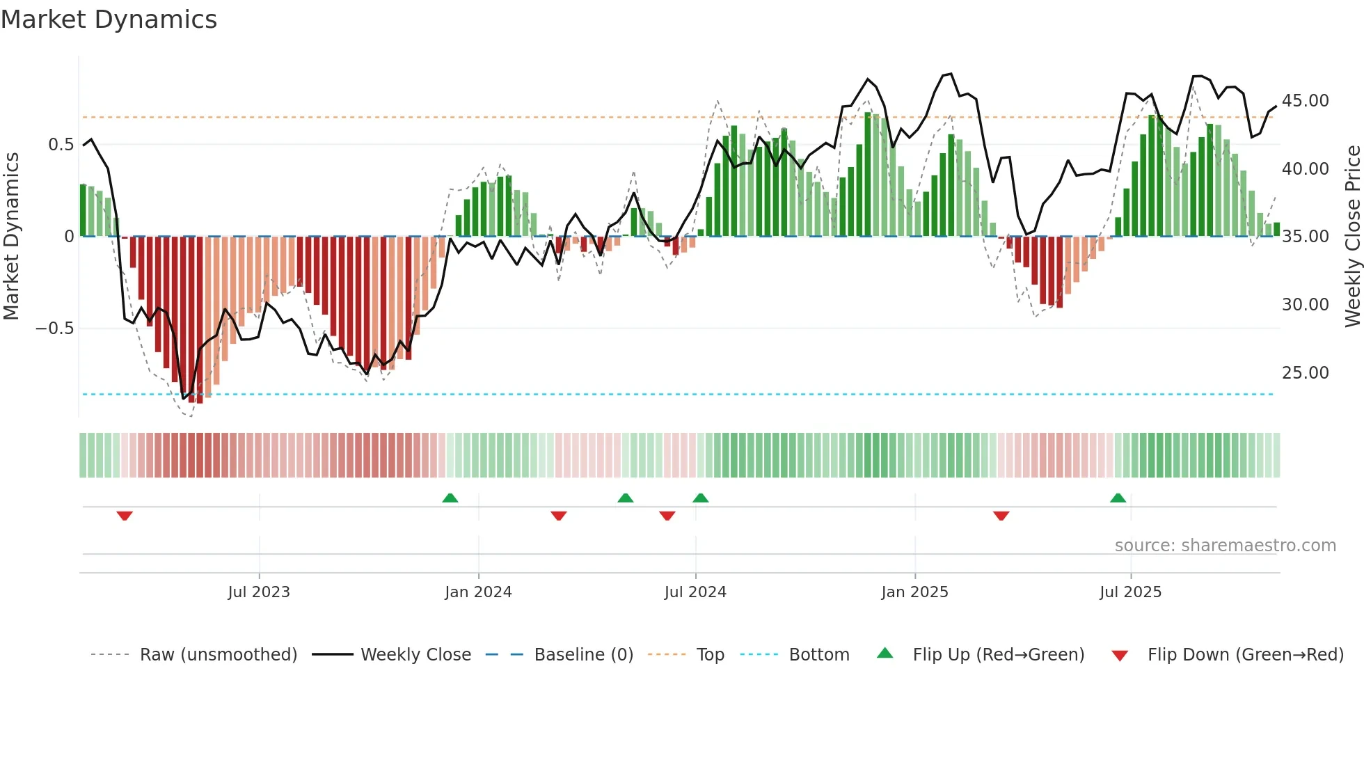 TFC weekly Market Dynamics chart