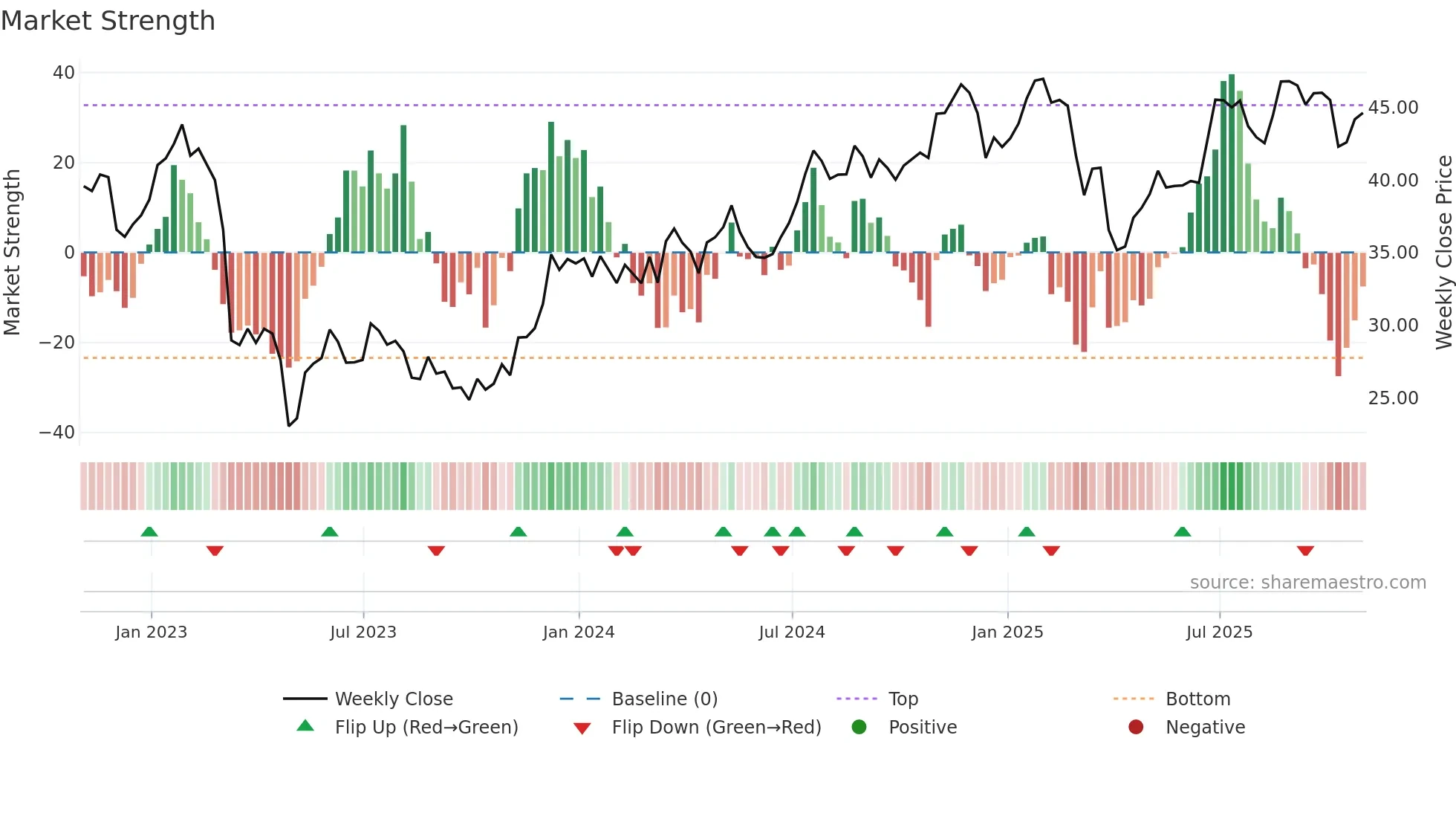 TFC weekly Market Strength chart