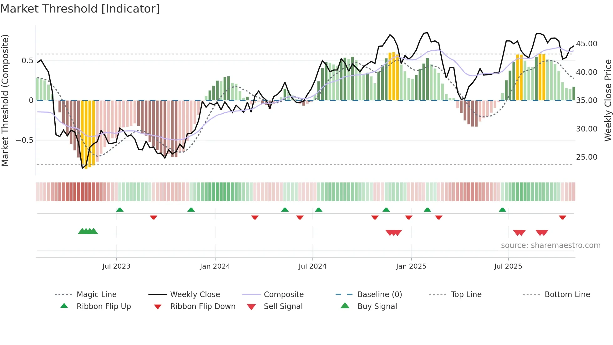 TFC weekly Market Threshold chart