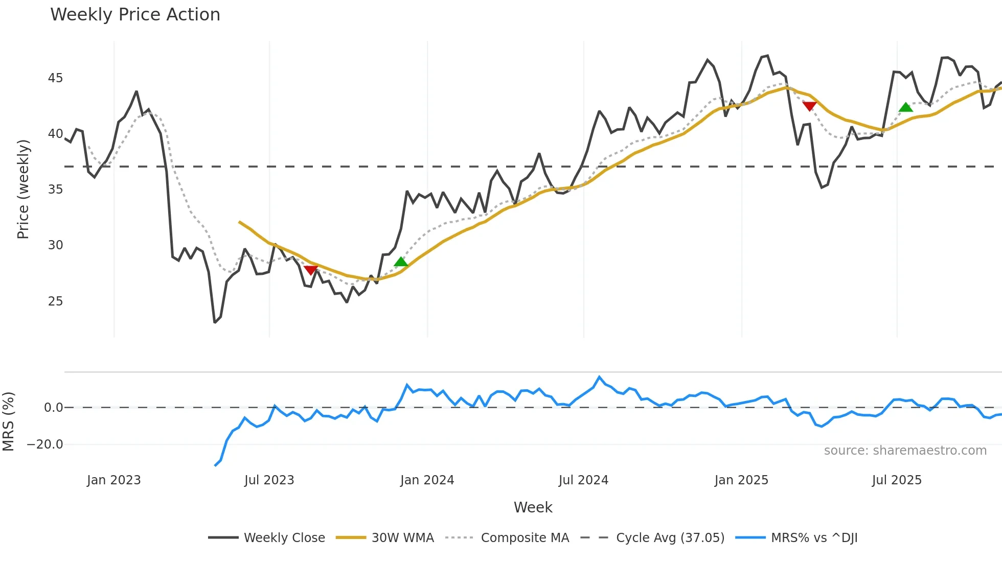 TFC weekly Price Action chart, closing 2025-10-31