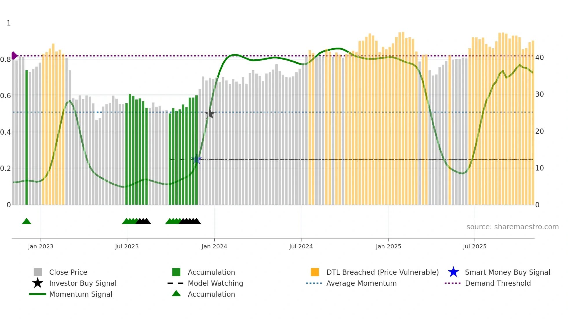 TFC weekly Smart Money chart
