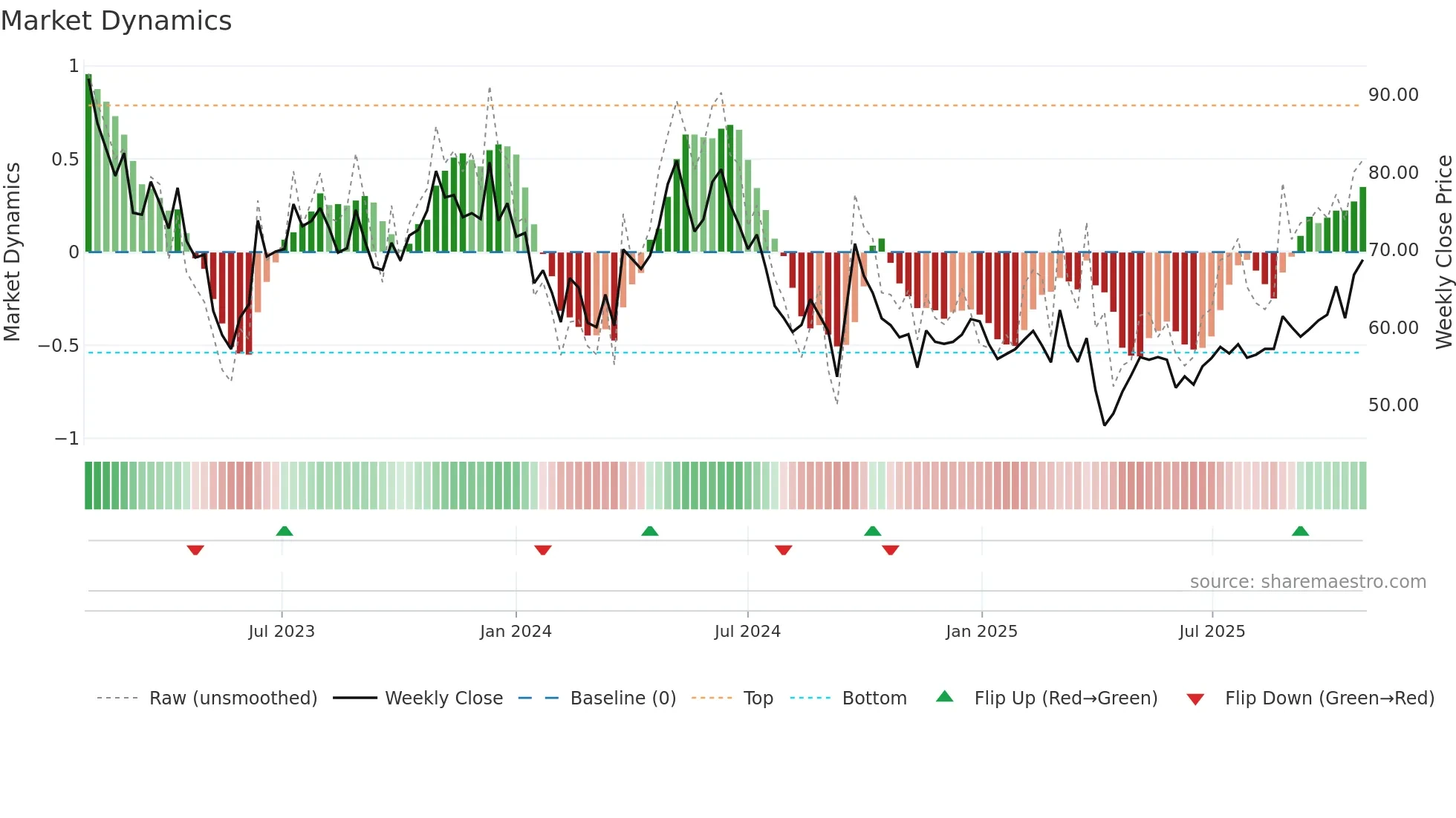 2313 weekly Market Dynamics chart