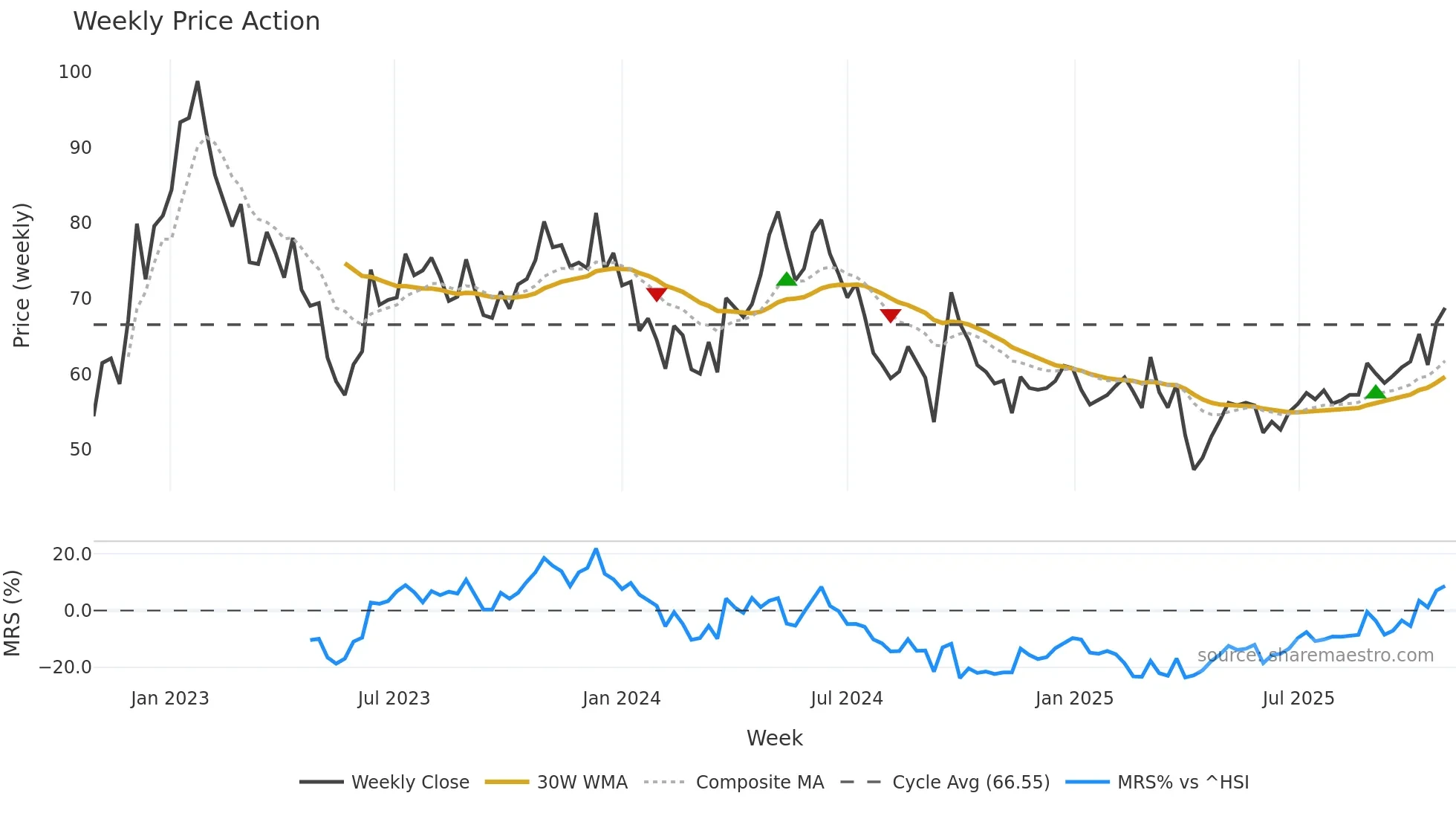 2313 weekly Price Action chart, closing 2025-10-27