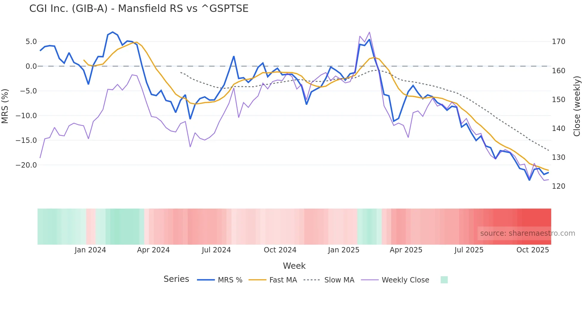 GIB-A Mansfield Relative Strength chart