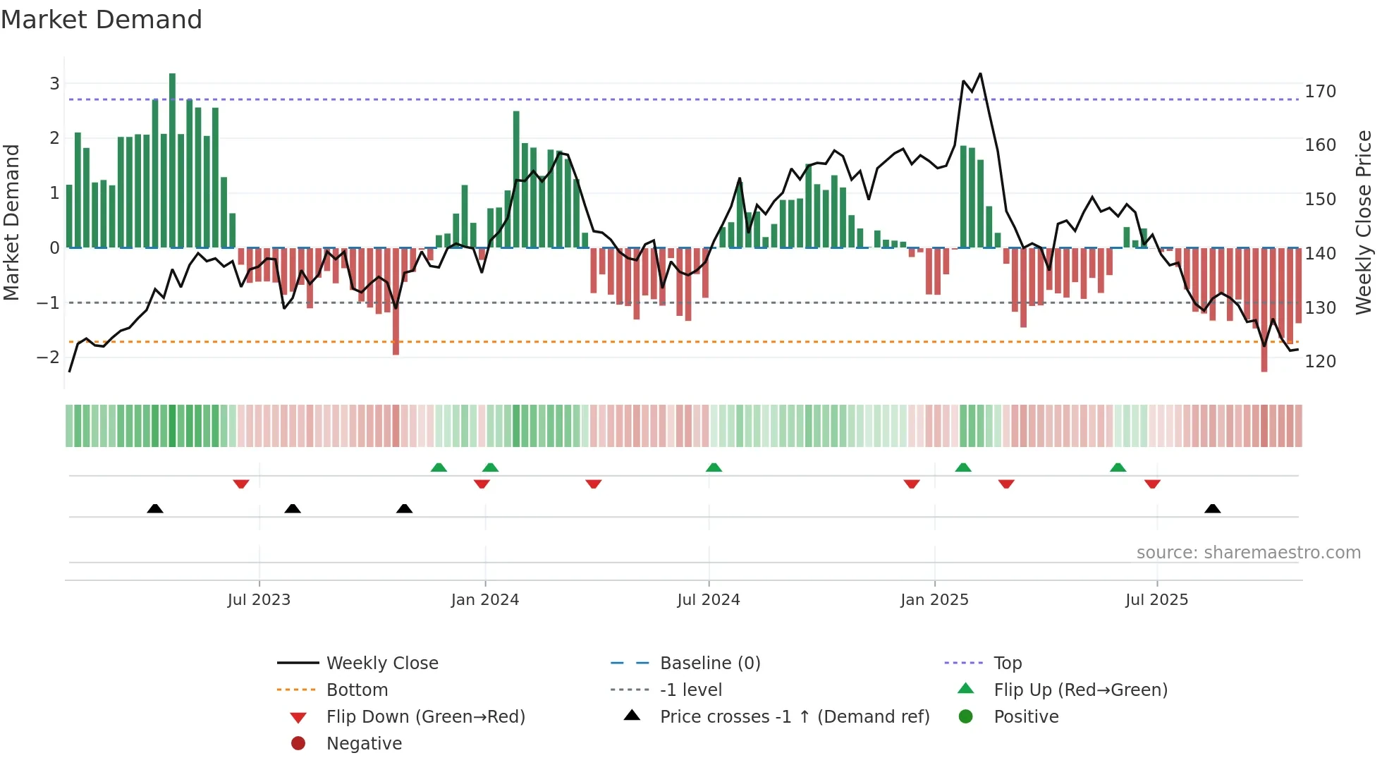 GIB-A weekly Market Demand chart