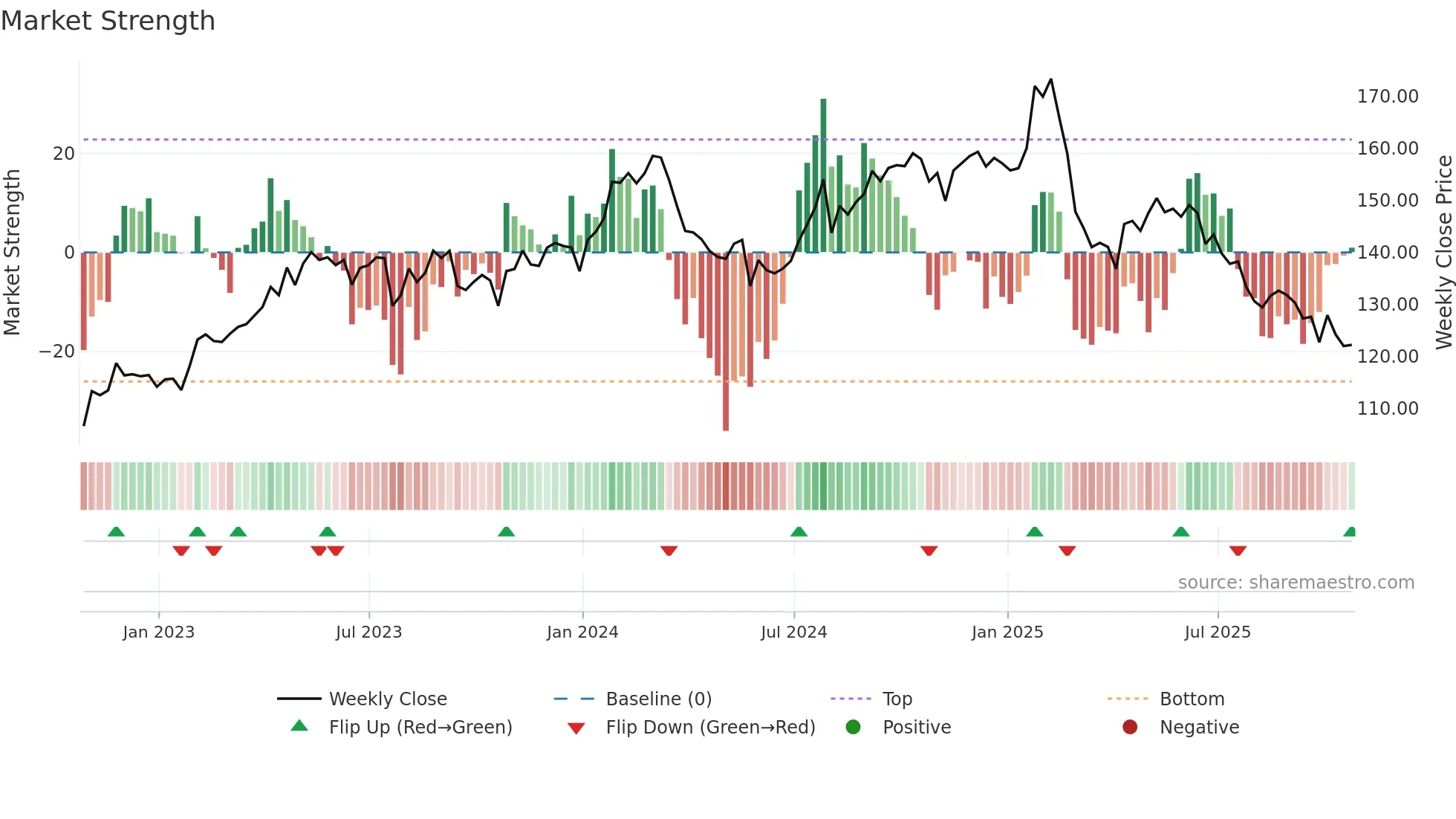 GIB-A weekly Market Strength chart
