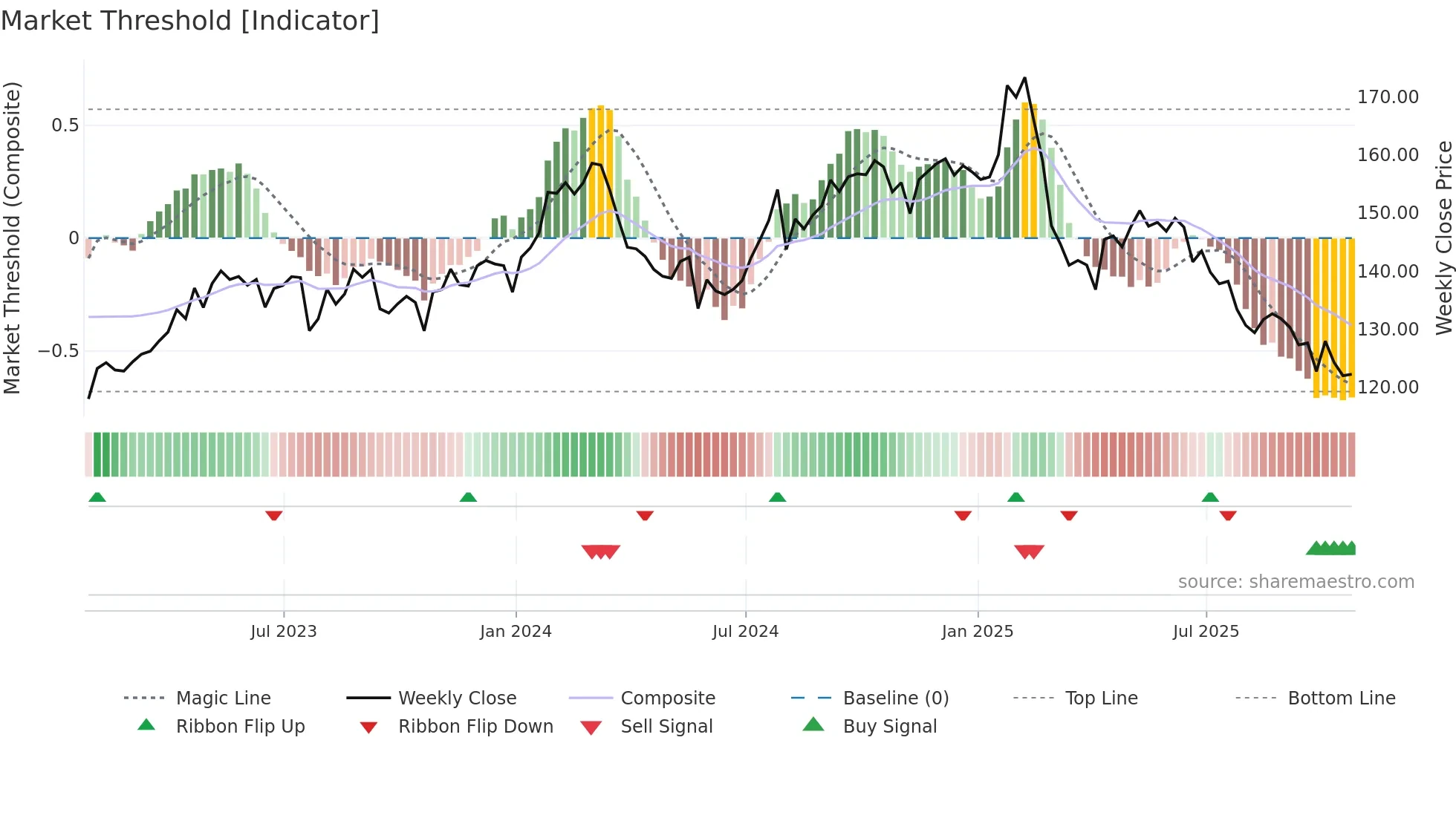 GIB-A weekly Market Threshold chart