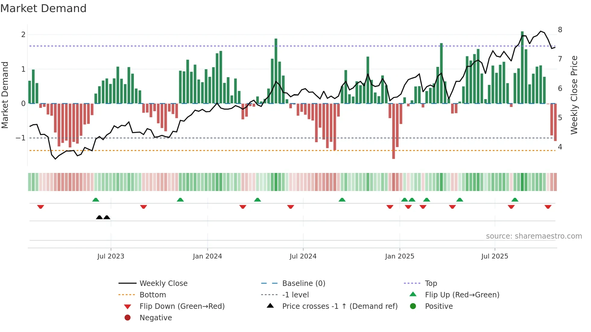 AEG weekly Market Demand chart