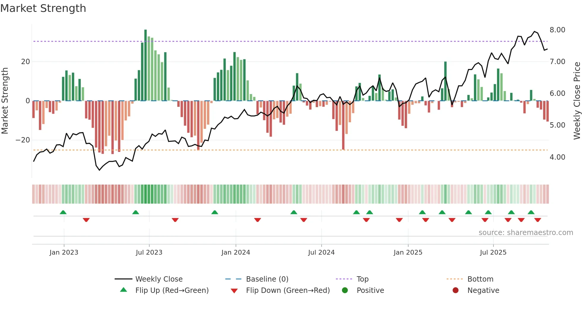 AEG weekly Market Strength chart