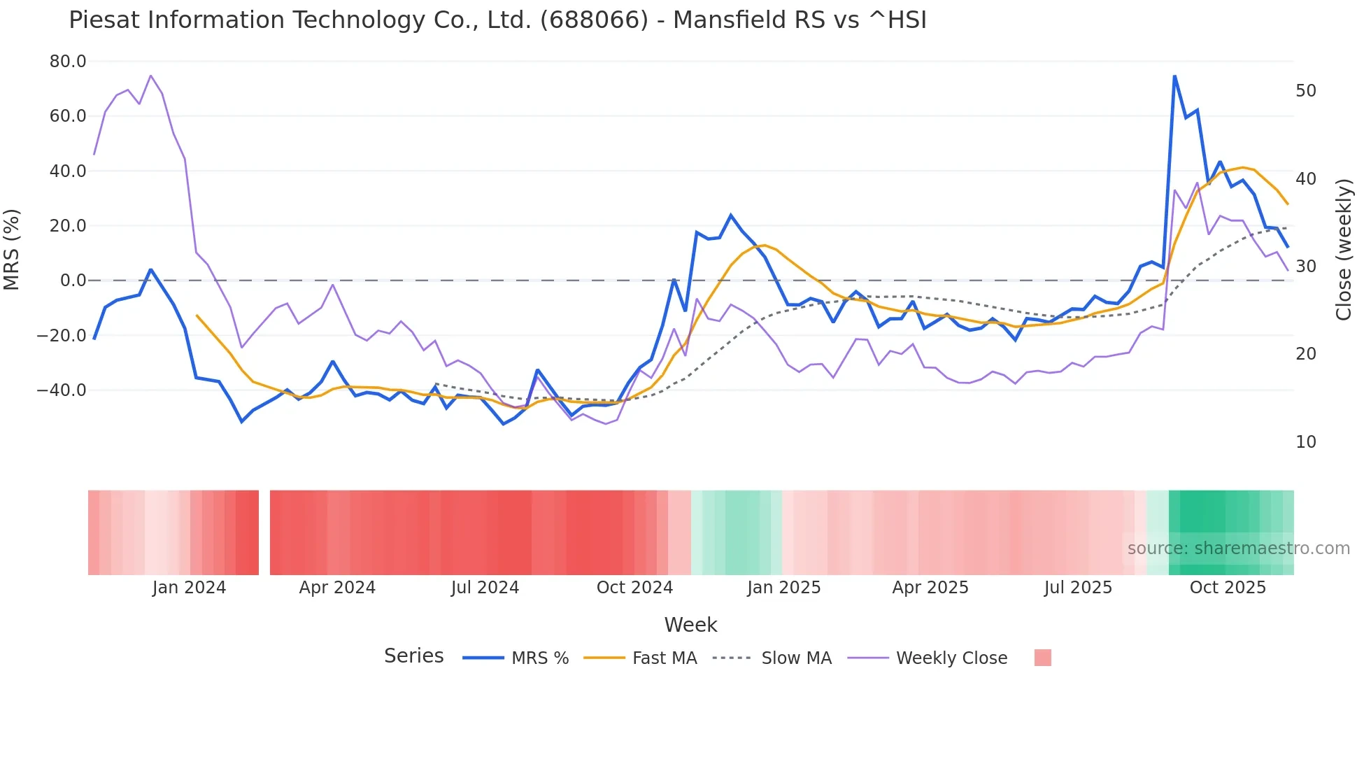 688066 Mansfield Relative Strength chart